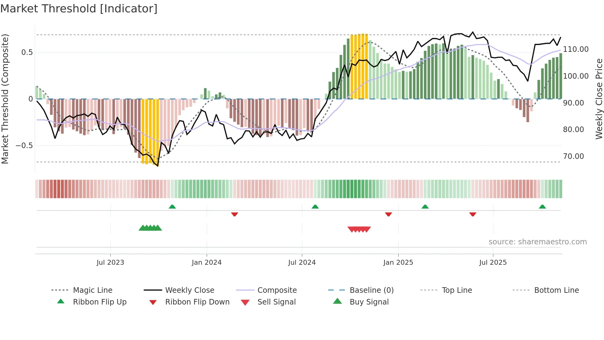 PRSR weekly Market Threshold chart