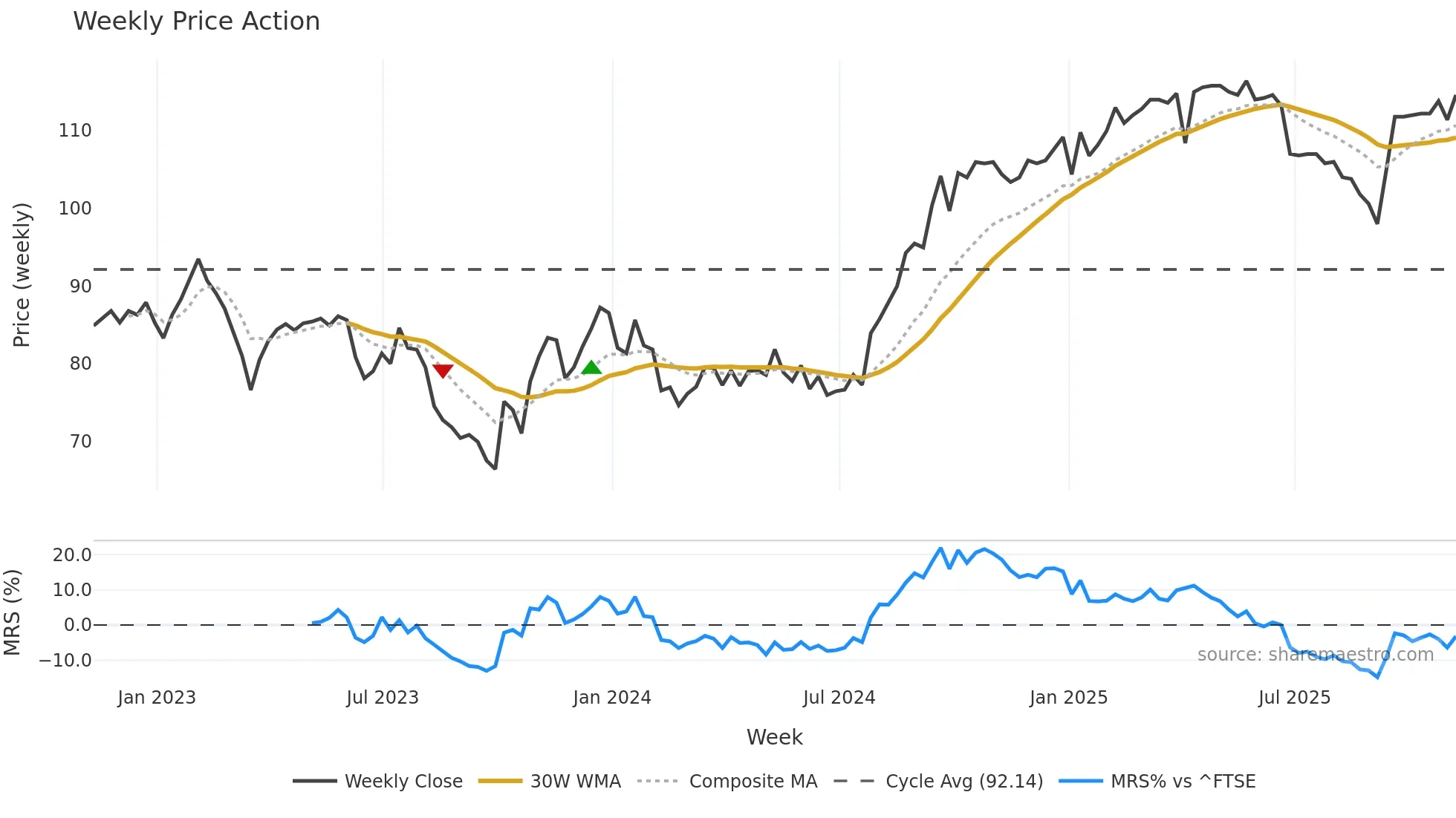 PRSR weekly Price Action chart, closing 2025-11-07