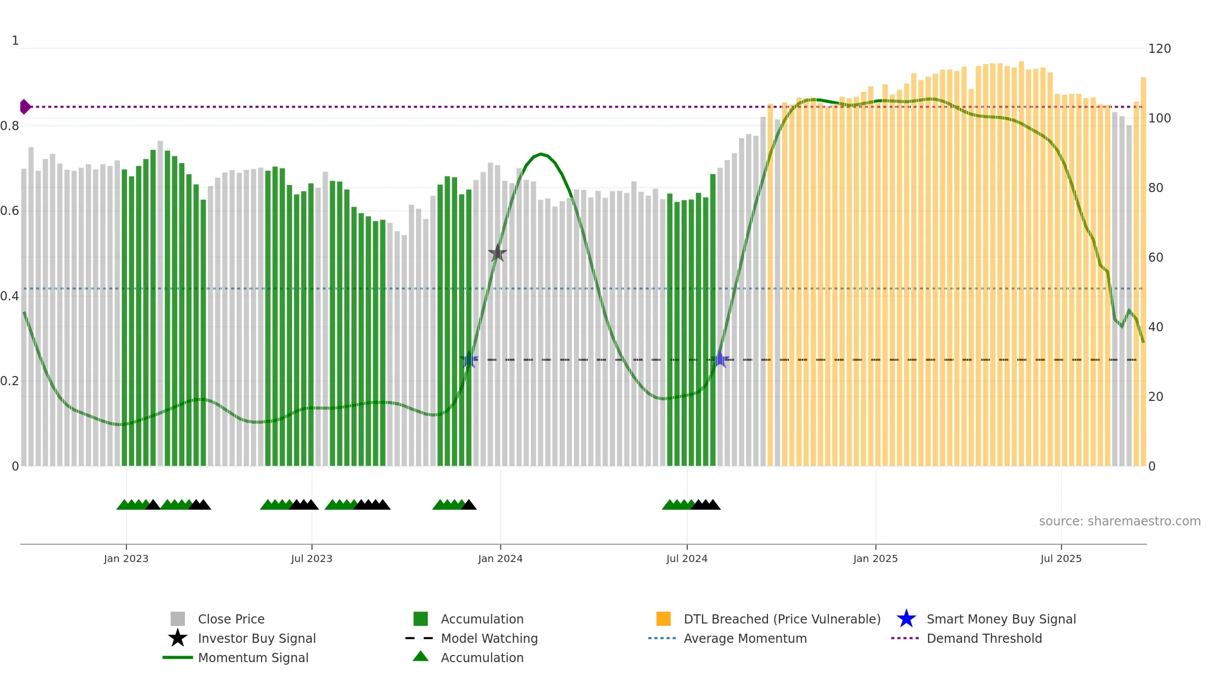 PRSR weekly Smart Money chart, closing 2025-09-19.