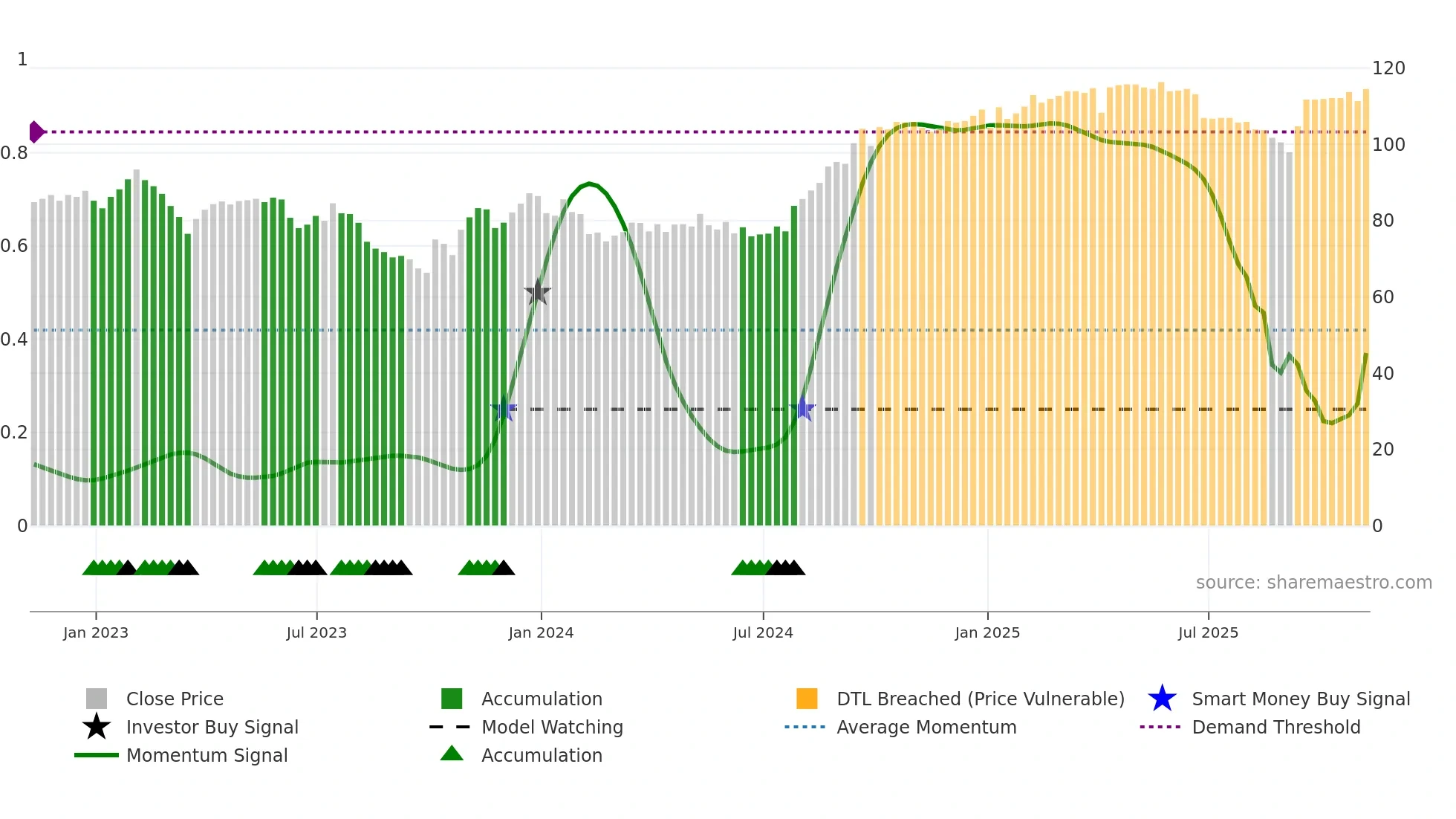 PRSR weekly Smart Money chart