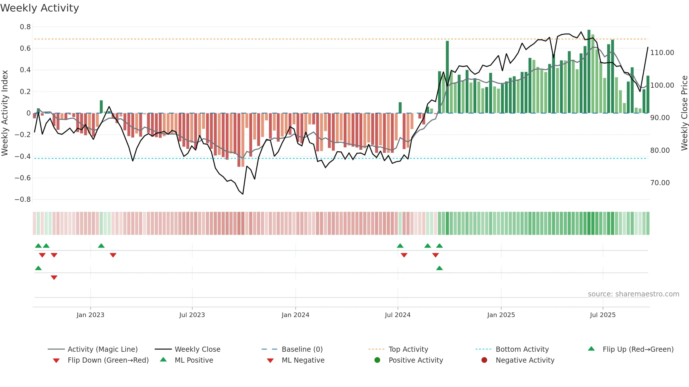 PRSR weekly Activity chart, closing 2025-09-19.