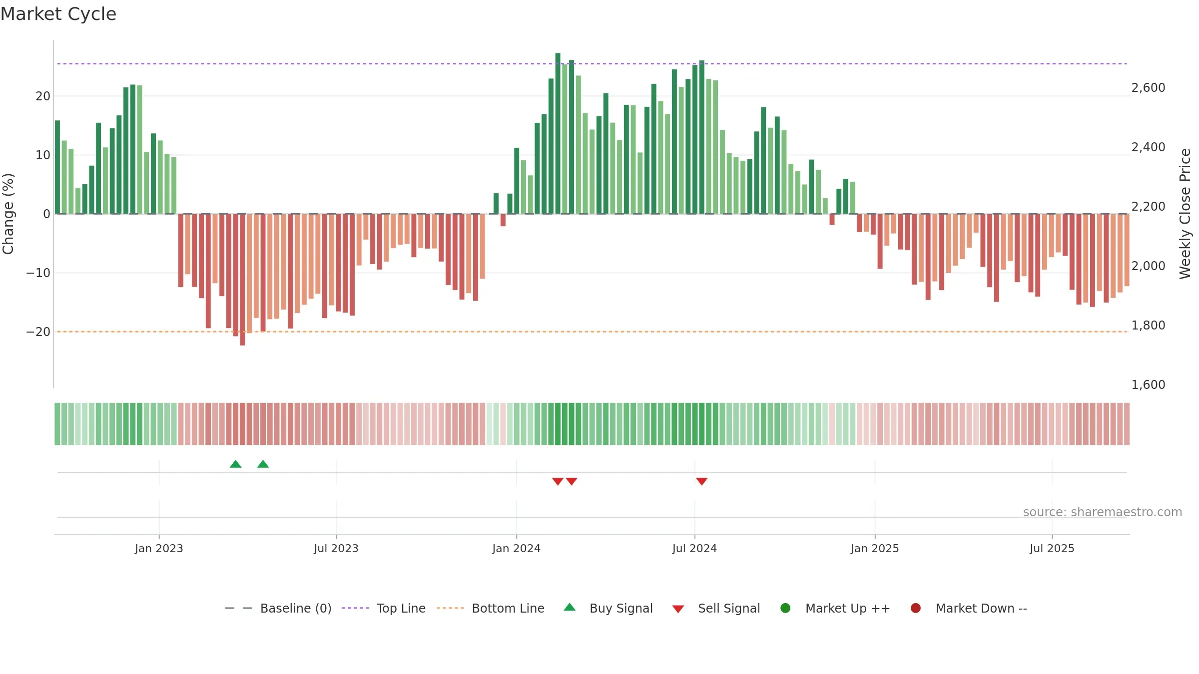 ACC weekly Market Cycle chart, closing 2025-09-15.