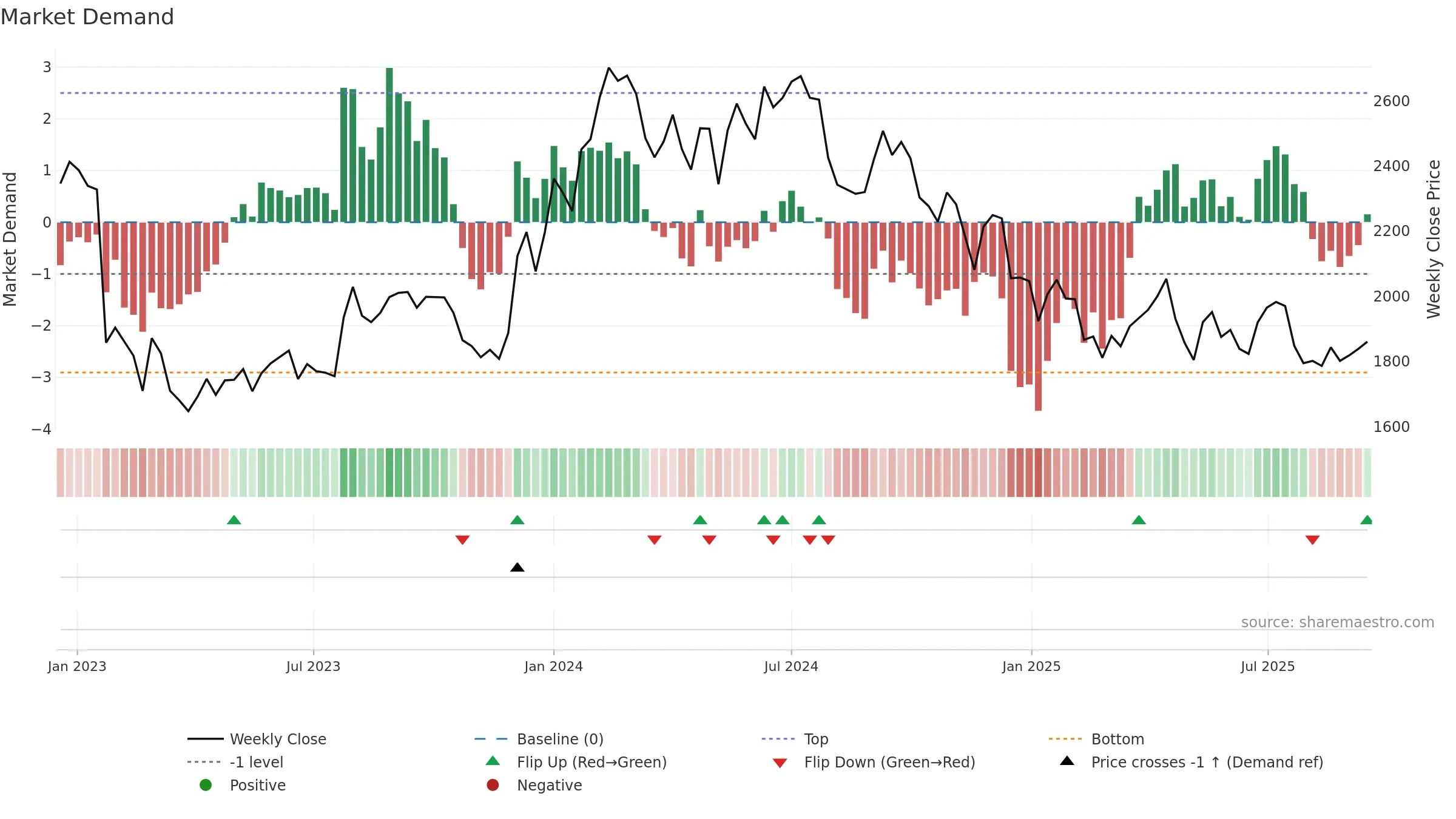 ACC weekly Market Demand chart, closing 2025-09-15.
