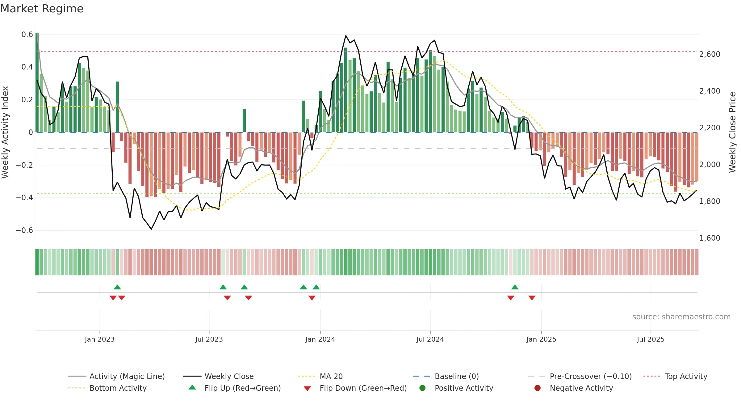 ACC weekly Market Snapshot chart, closing 2025-09-15.