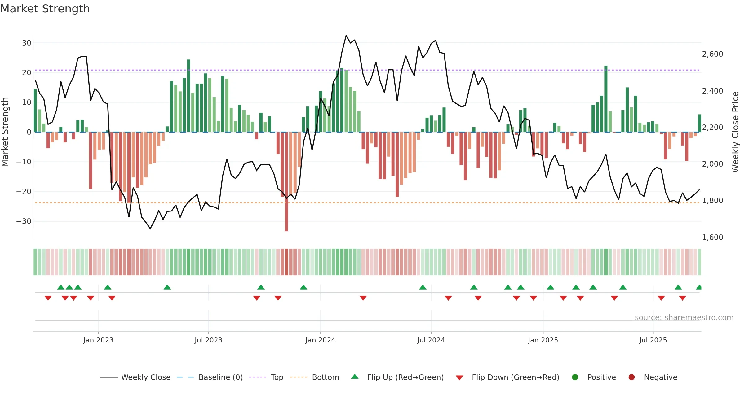 ACC weekly Market Strength chart, closing 2025-09-15.