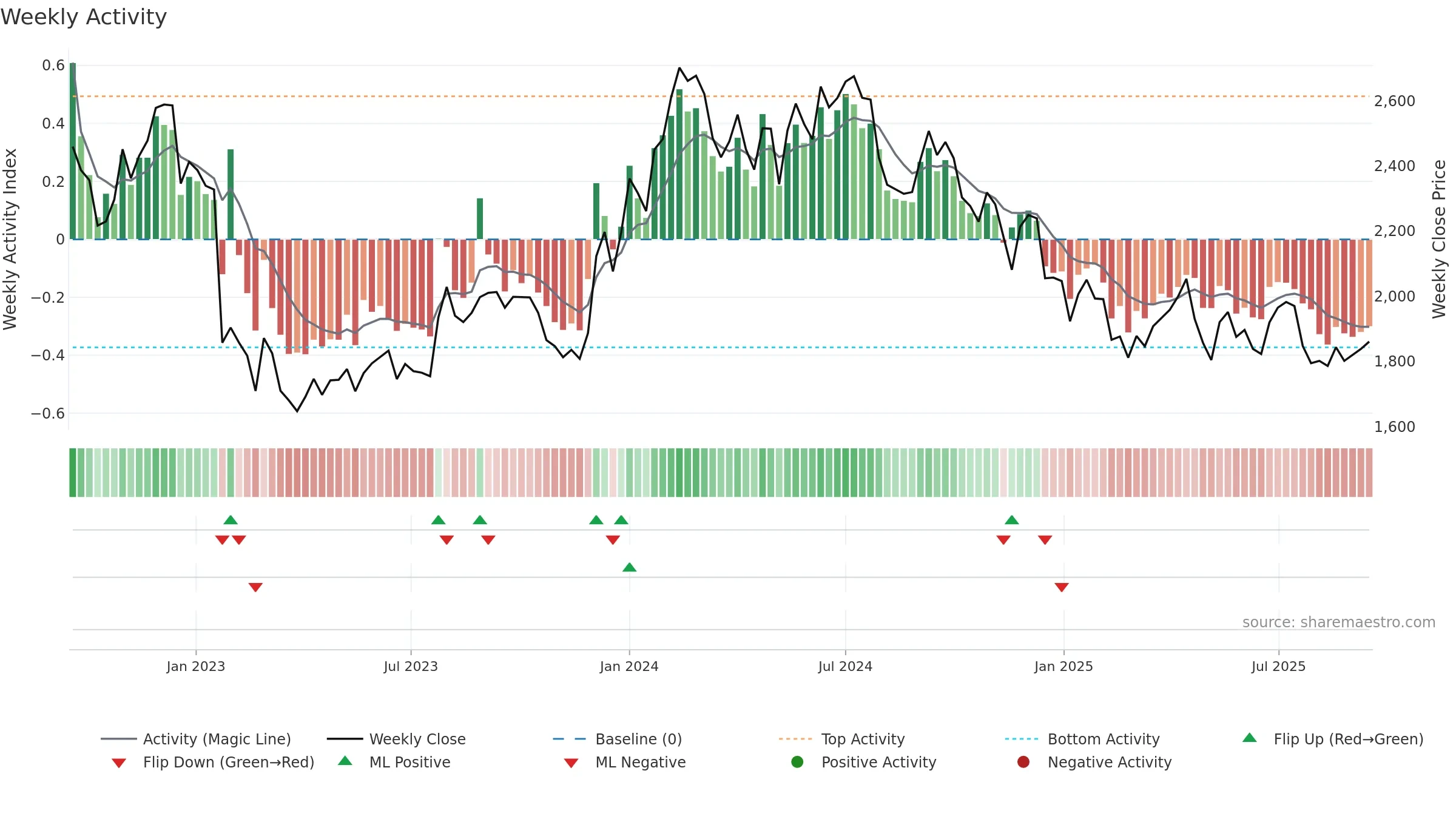 ACC weekly Activity chart, closing 2025-09-15.