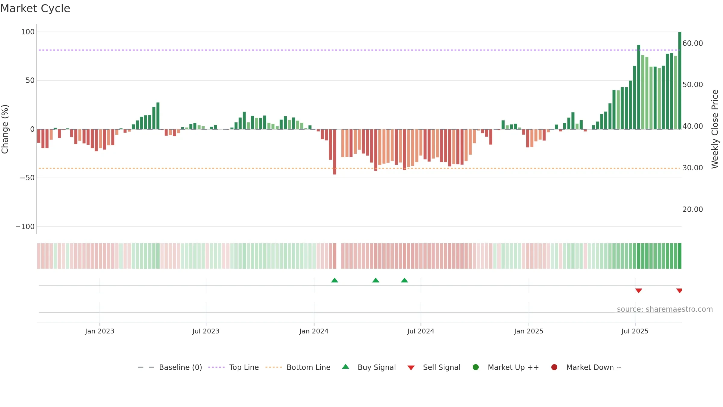 301178 weekly Market Cycle chart, closing 2025-09-15.