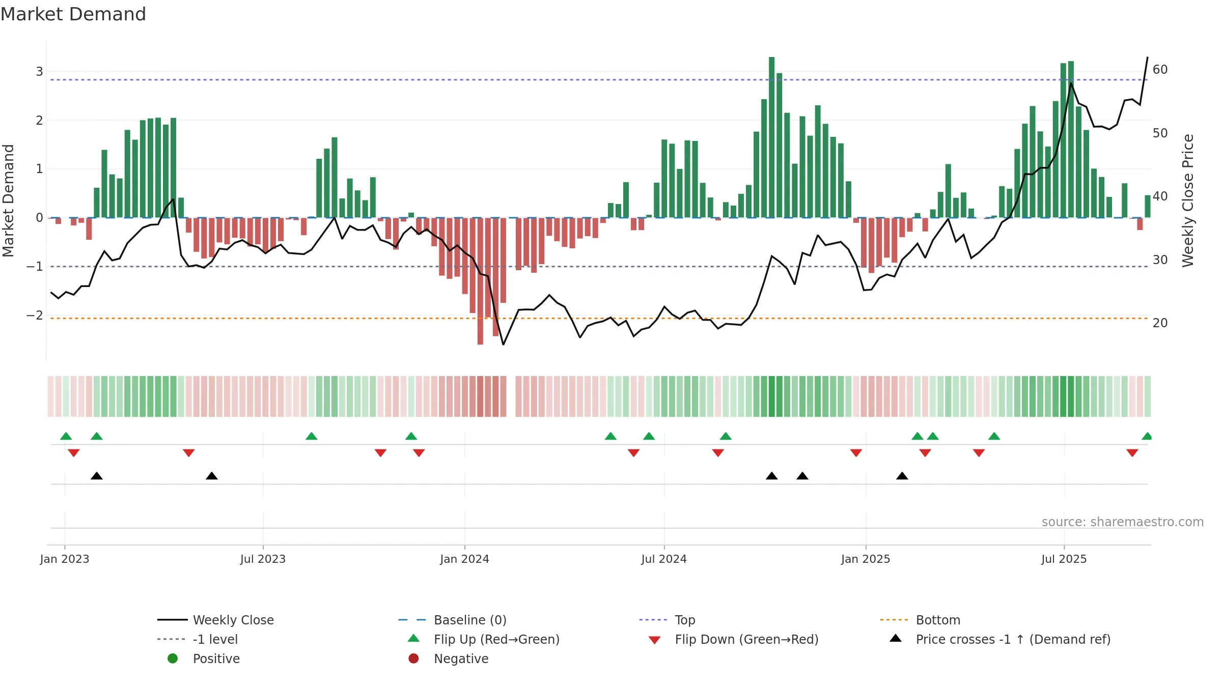 301178 weekly Market Demand chart, closing 2025-09-15.