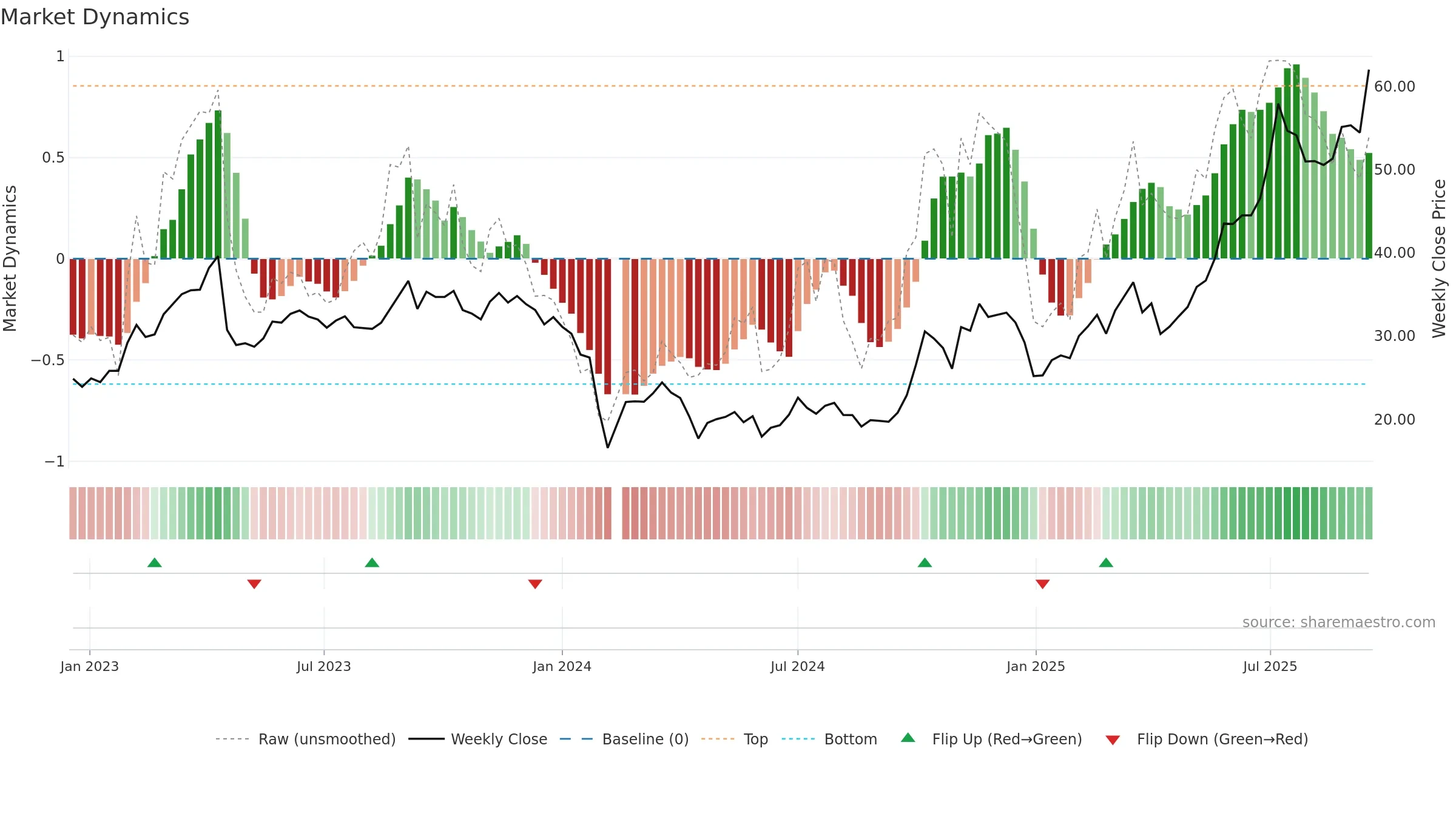 301178 weekly Market Dynamics chart, closing 2025-09-15.