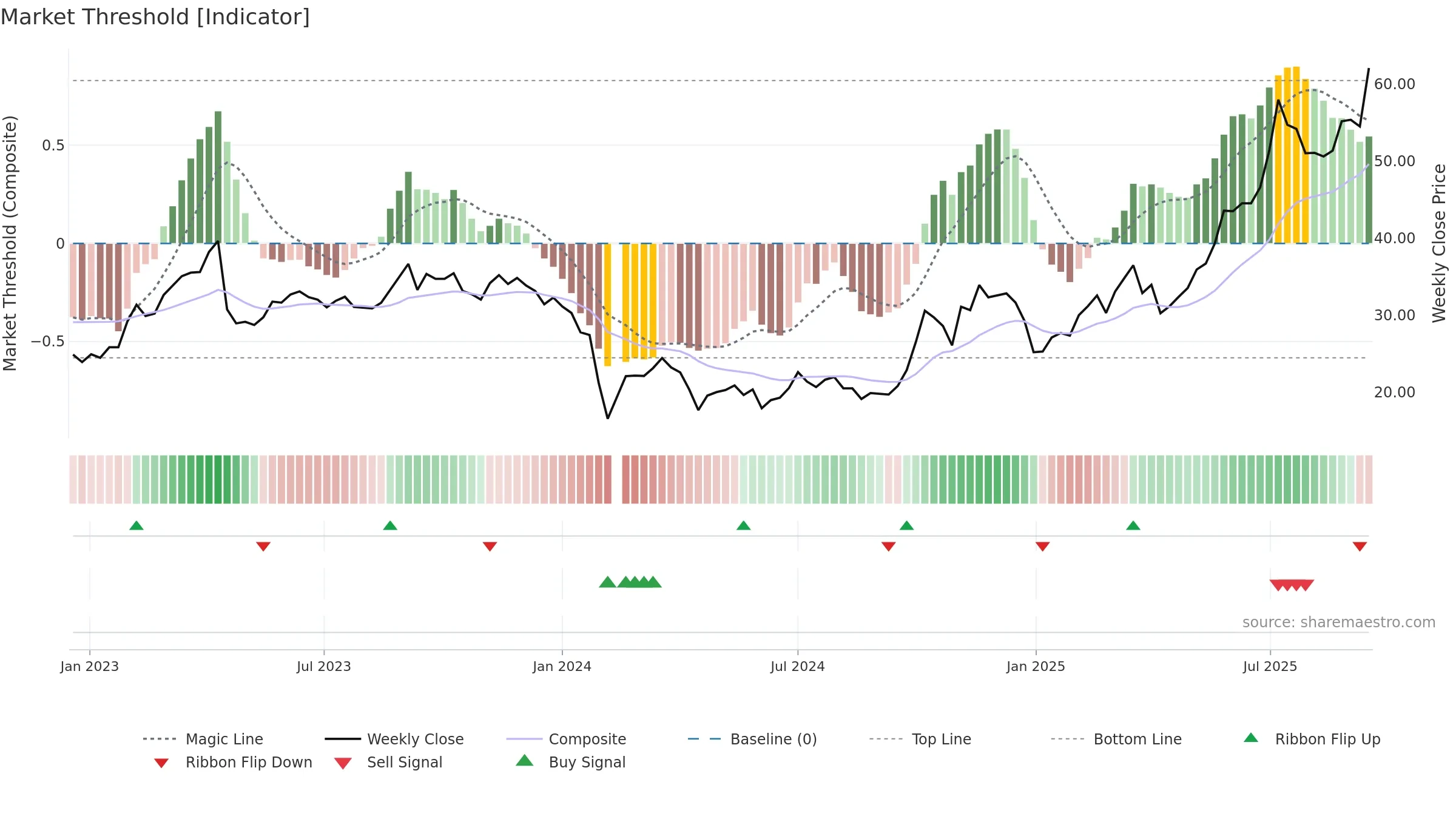 301178 weekly Market Threshold chart, closing 2025-09-15.
