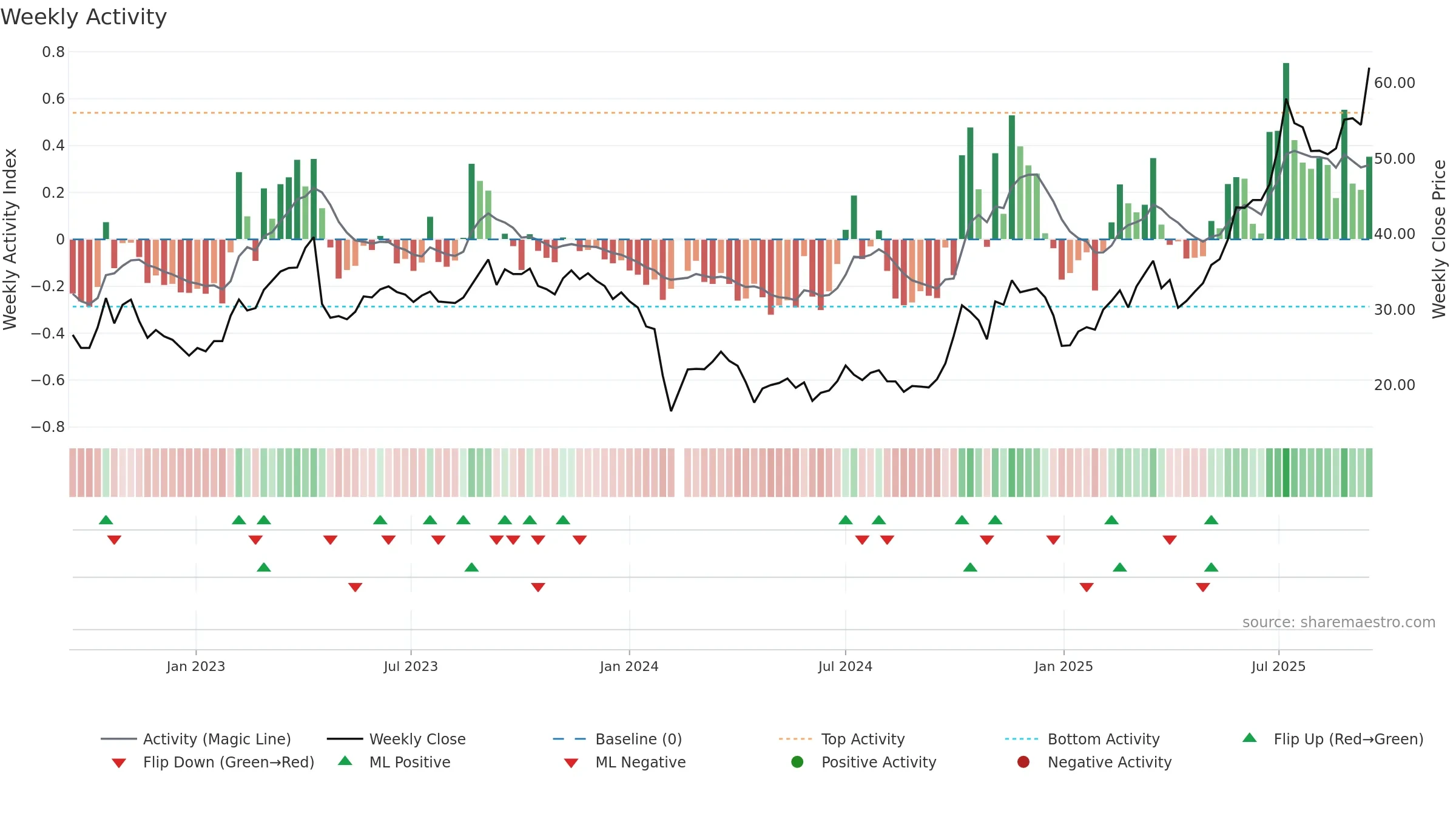 301178 weekly Activity chart, closing 2025-09-15.