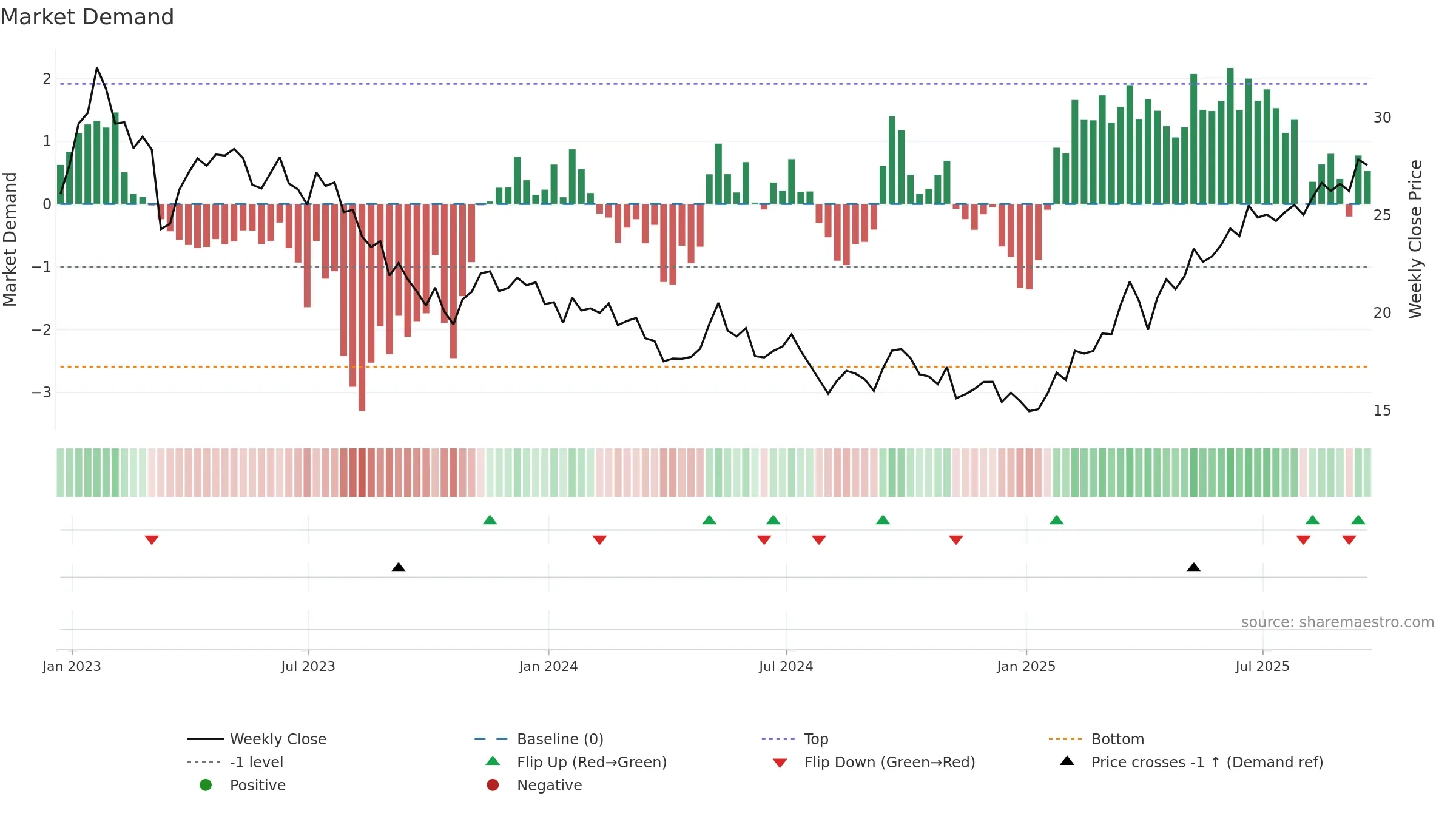 PUK weekly Market Demand chart, closing 2025-09-19.