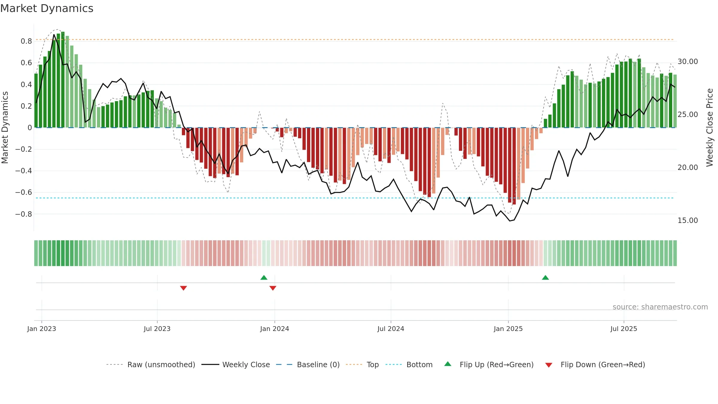 PUK weekly Market Dynamics chart, closing 2025-09-19.