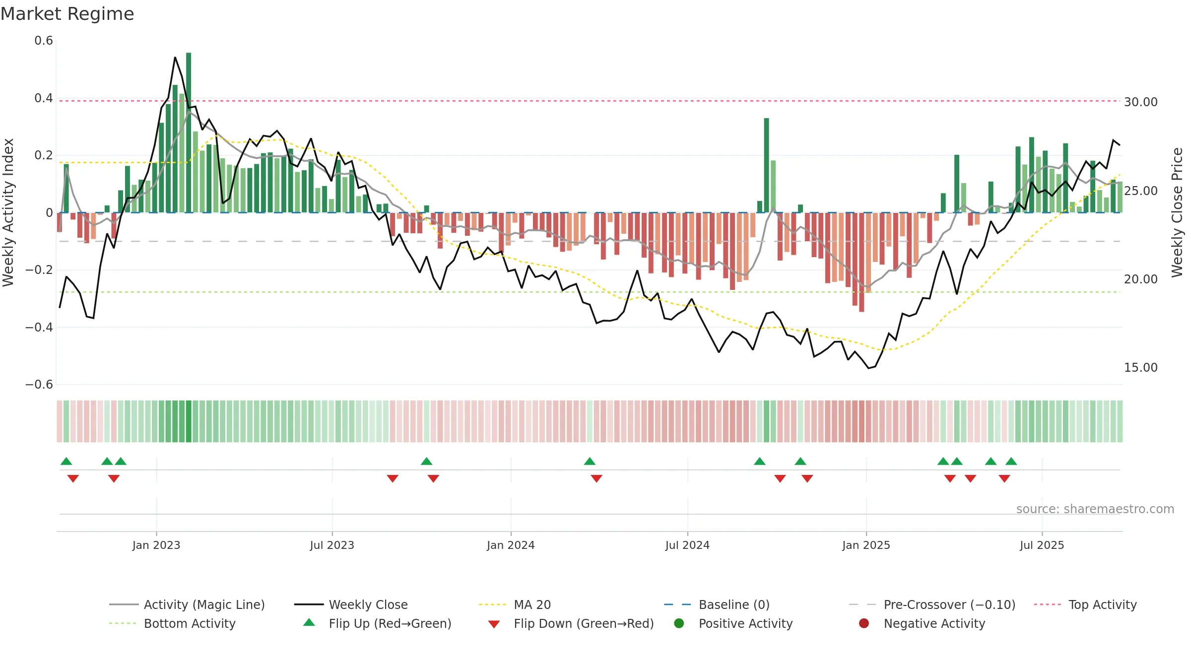 PUK weekly Market Snapshot chart, closing 2025-09-19.