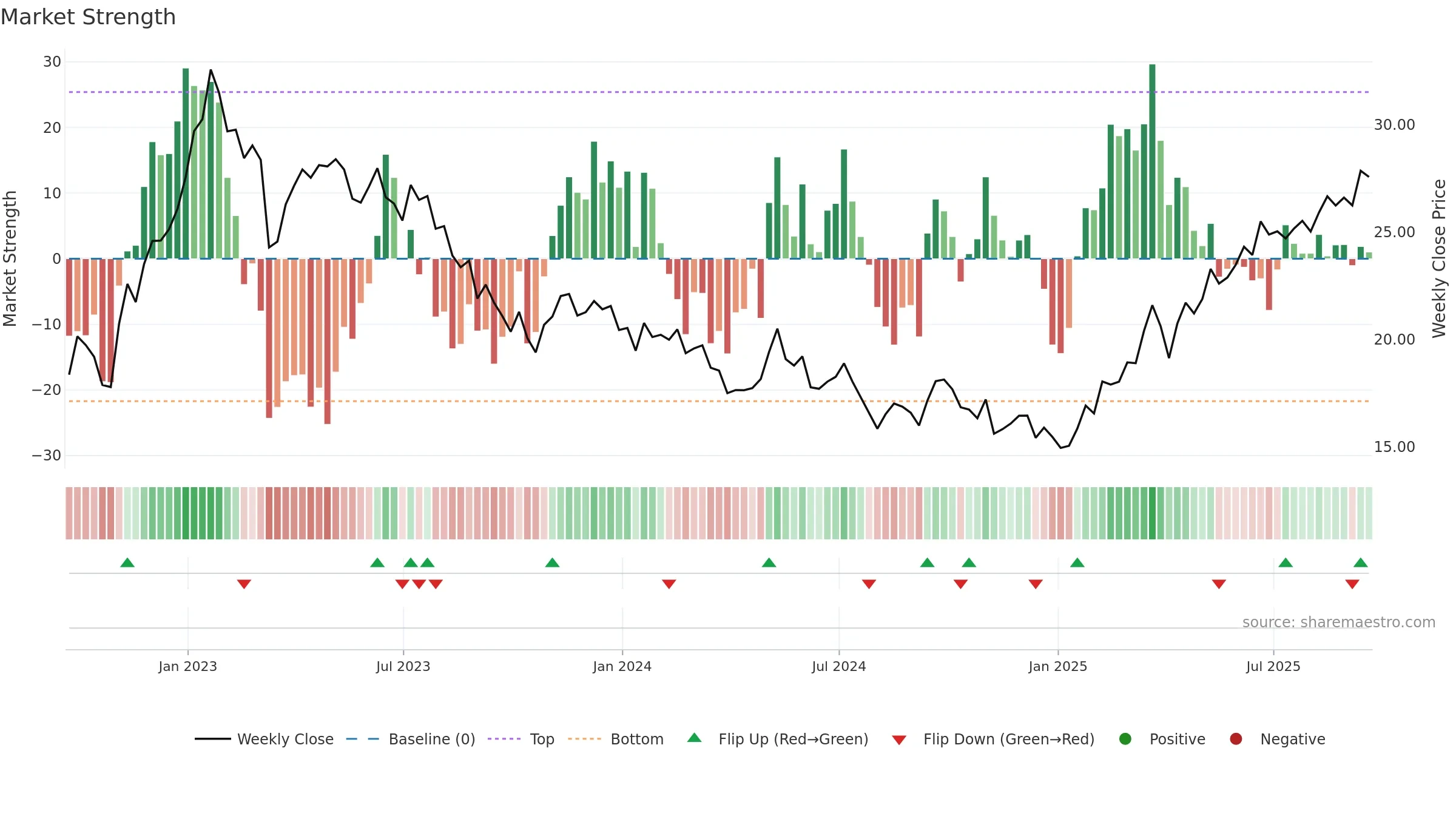 PUK weekly Market Strength chart, closing 2025-09-19.