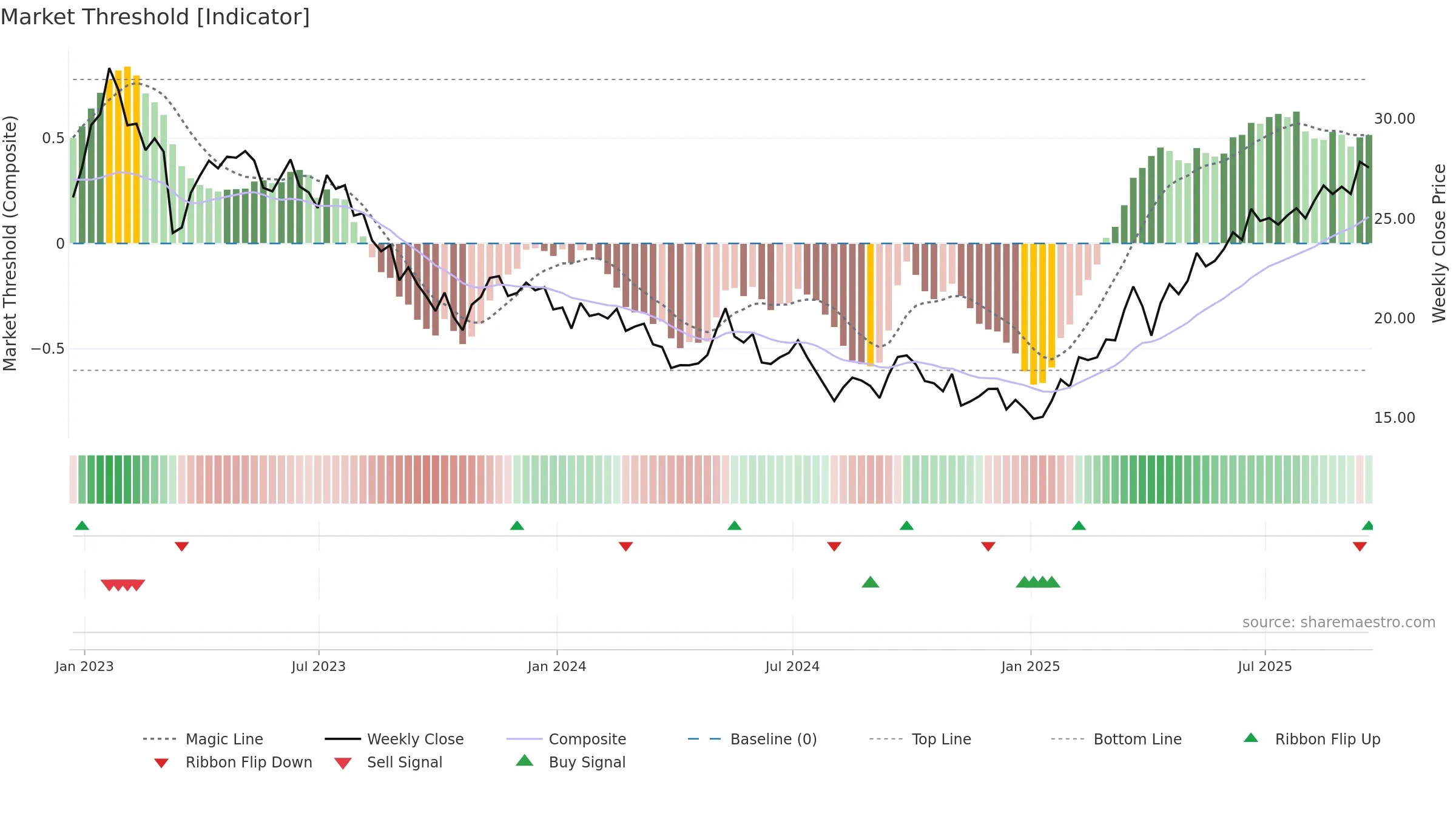 PUK weekly Market Threshold chart, closing 2025-09-19.