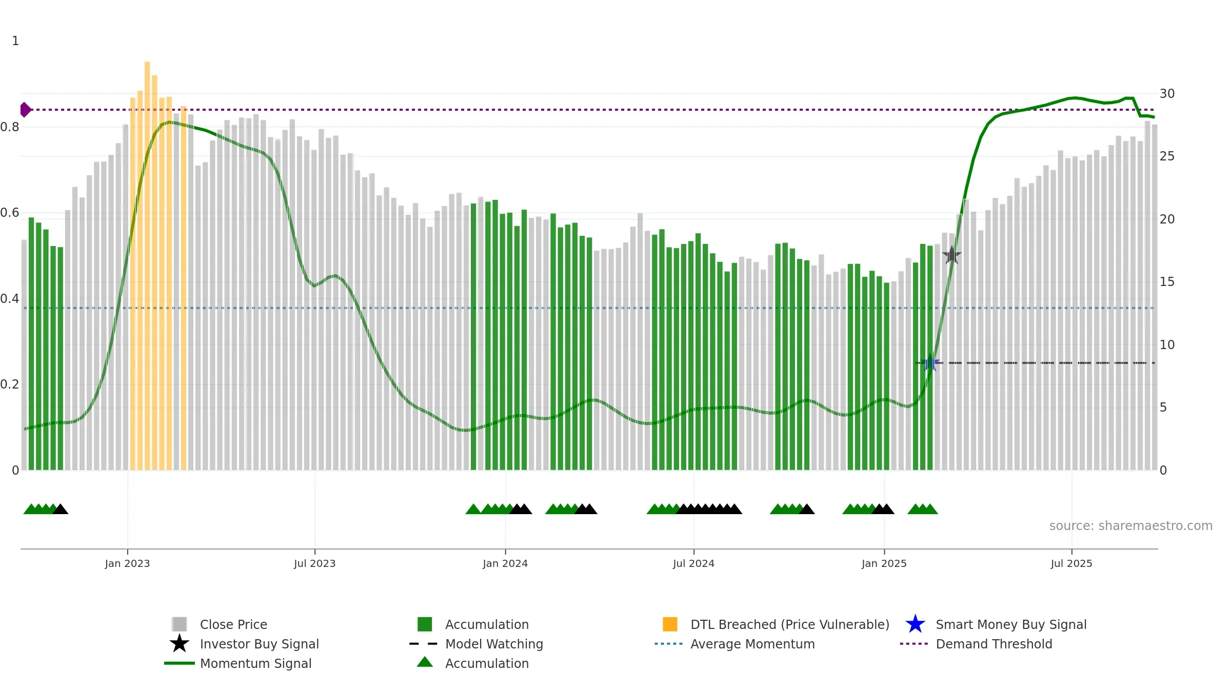 PUK weekly Smart Money chart, closing 2025-09-19.