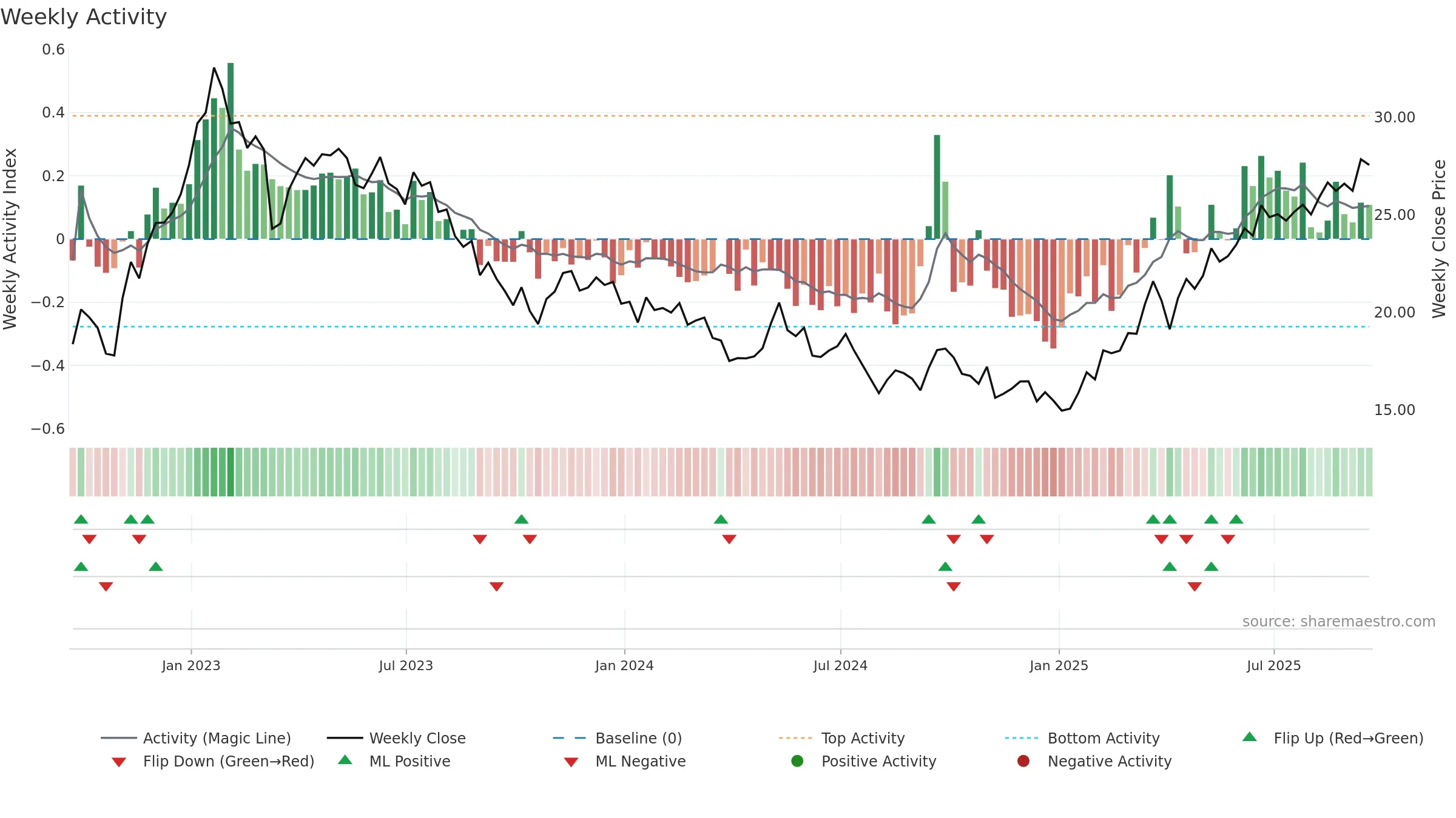PUK weekly Activity chart, closing 2025-09-19.