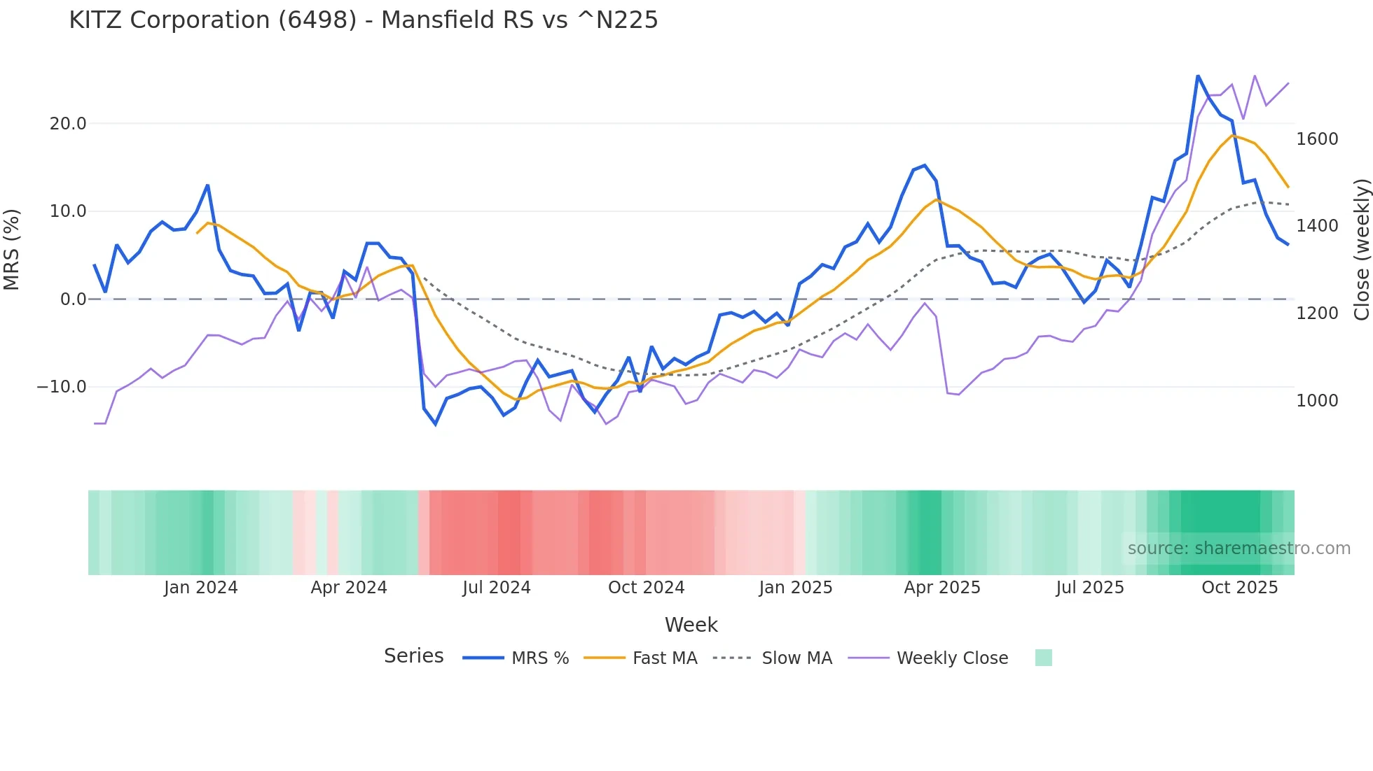 6498 Mansfield Relative Strength chart