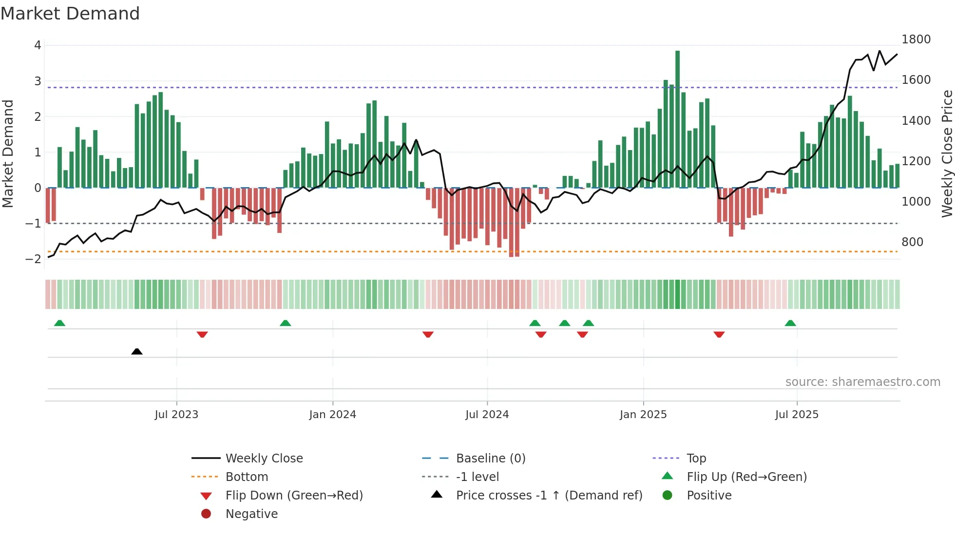 6498 weekly Market Demand chart