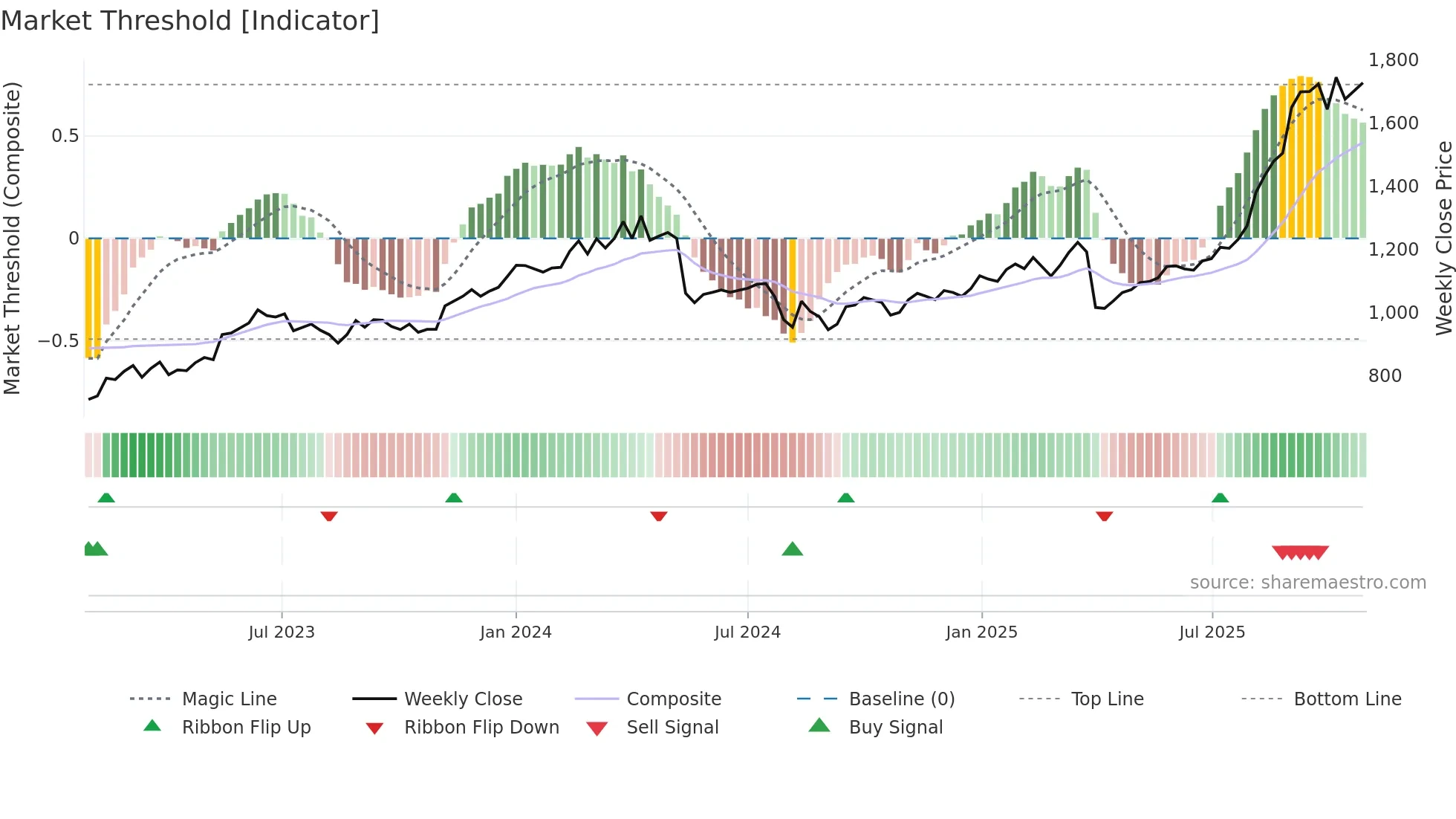 6498 weekly Market Threshold chart