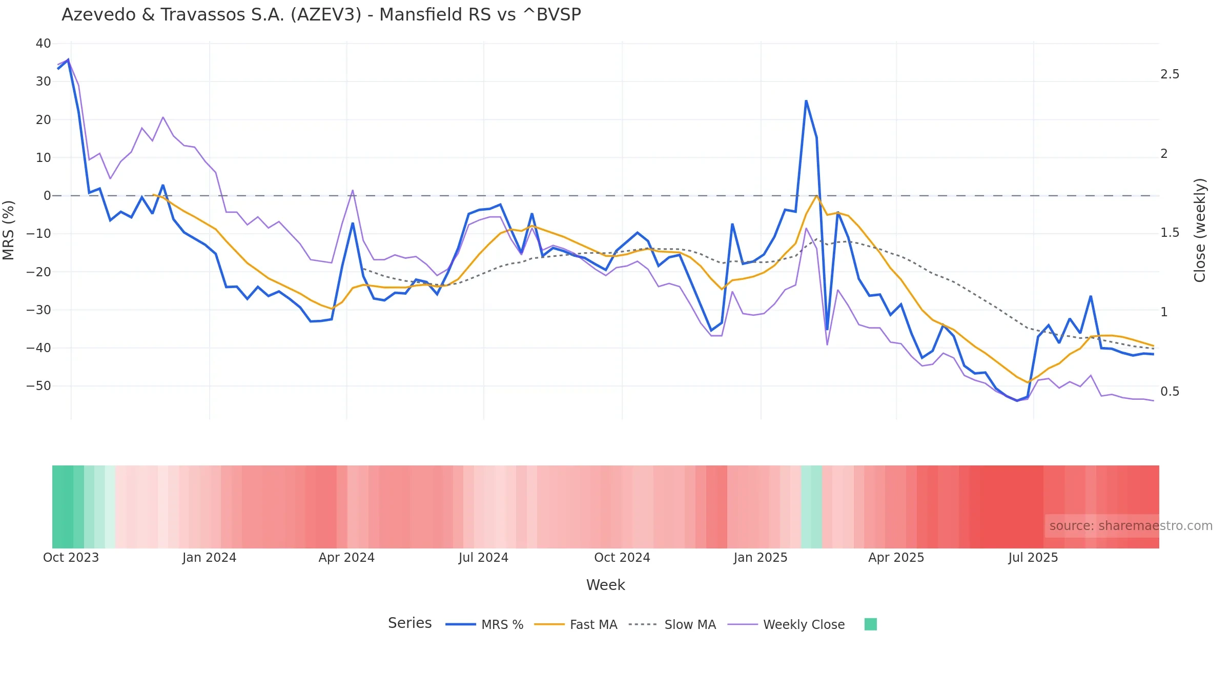 AZEV3 Mansfield Relative Strength vs ^BVSP AZEV3 Mansfield Relative Strength vs ^BVSP — weekly
