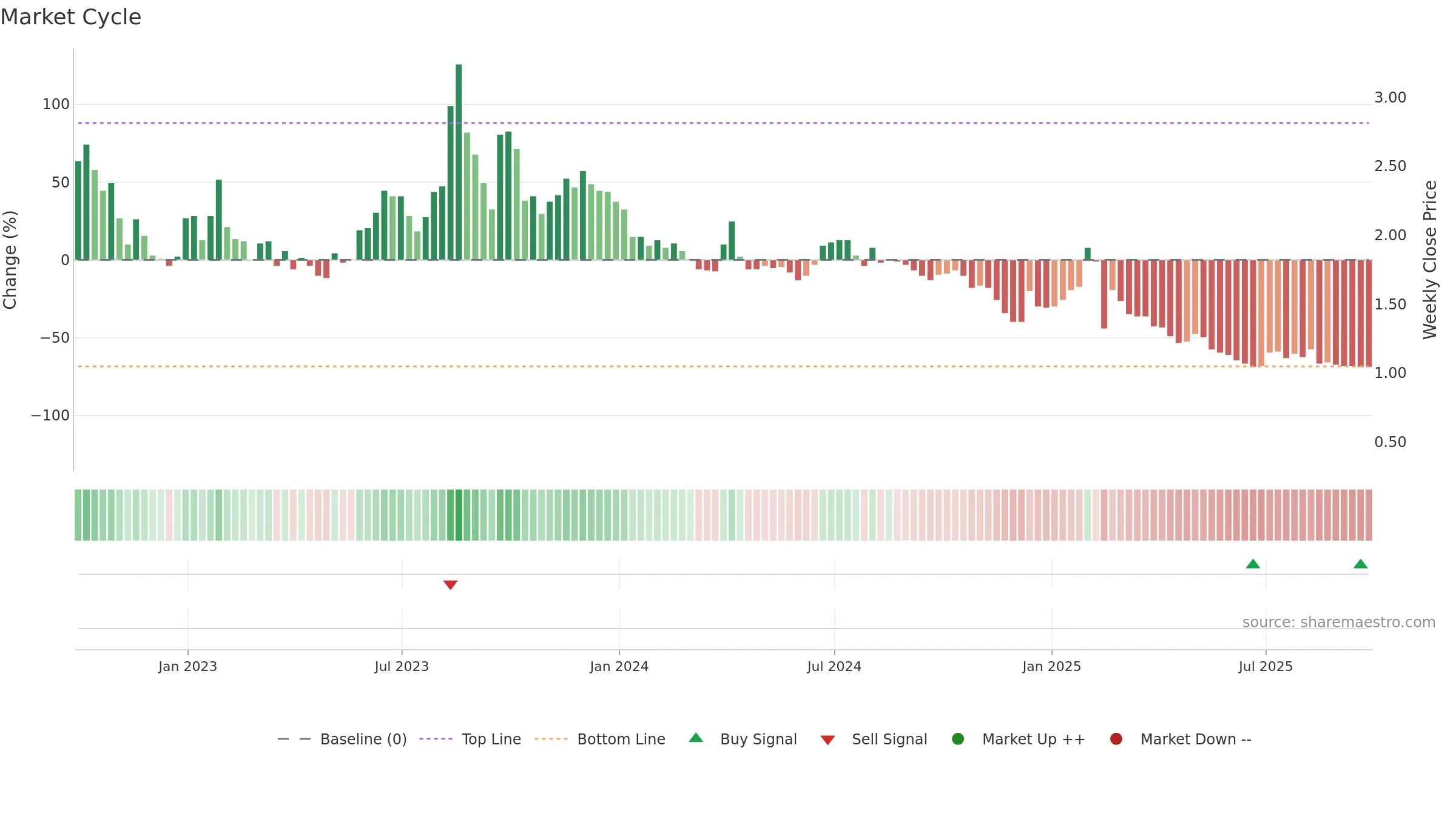 AZEV3 weekly Market Cycle chart, closing 2025-09-26.