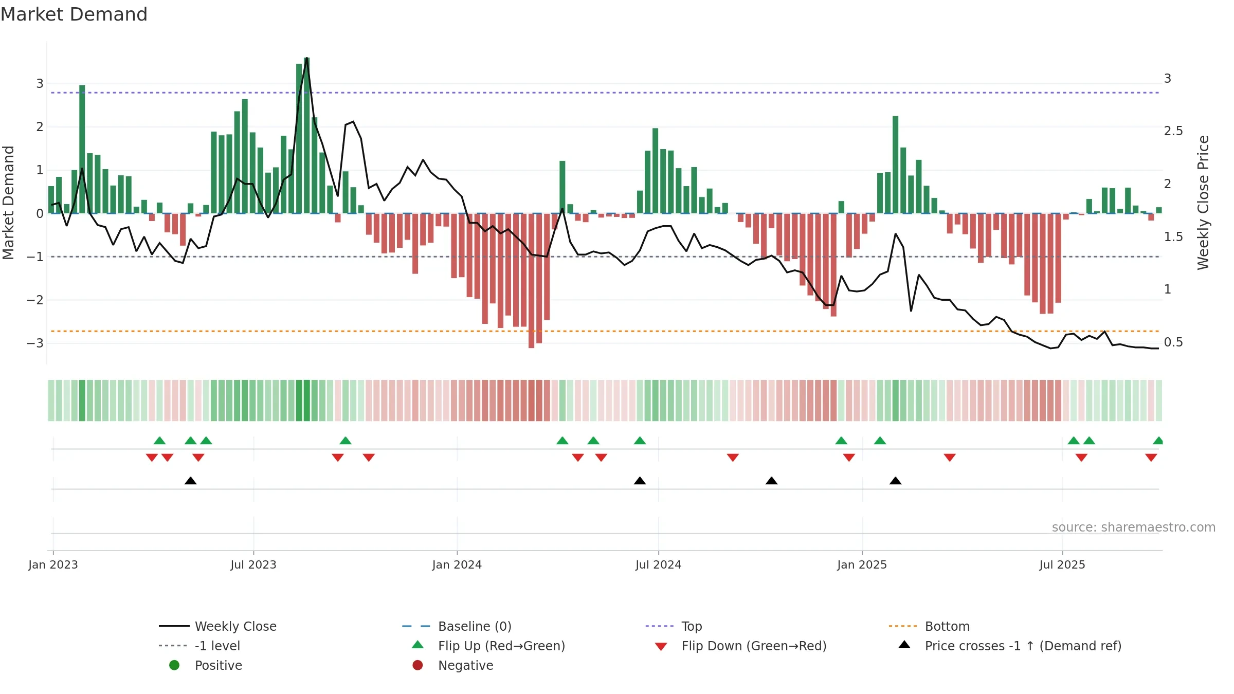AZEV3 weekly Market Demand chart, closing 2025-09-26.