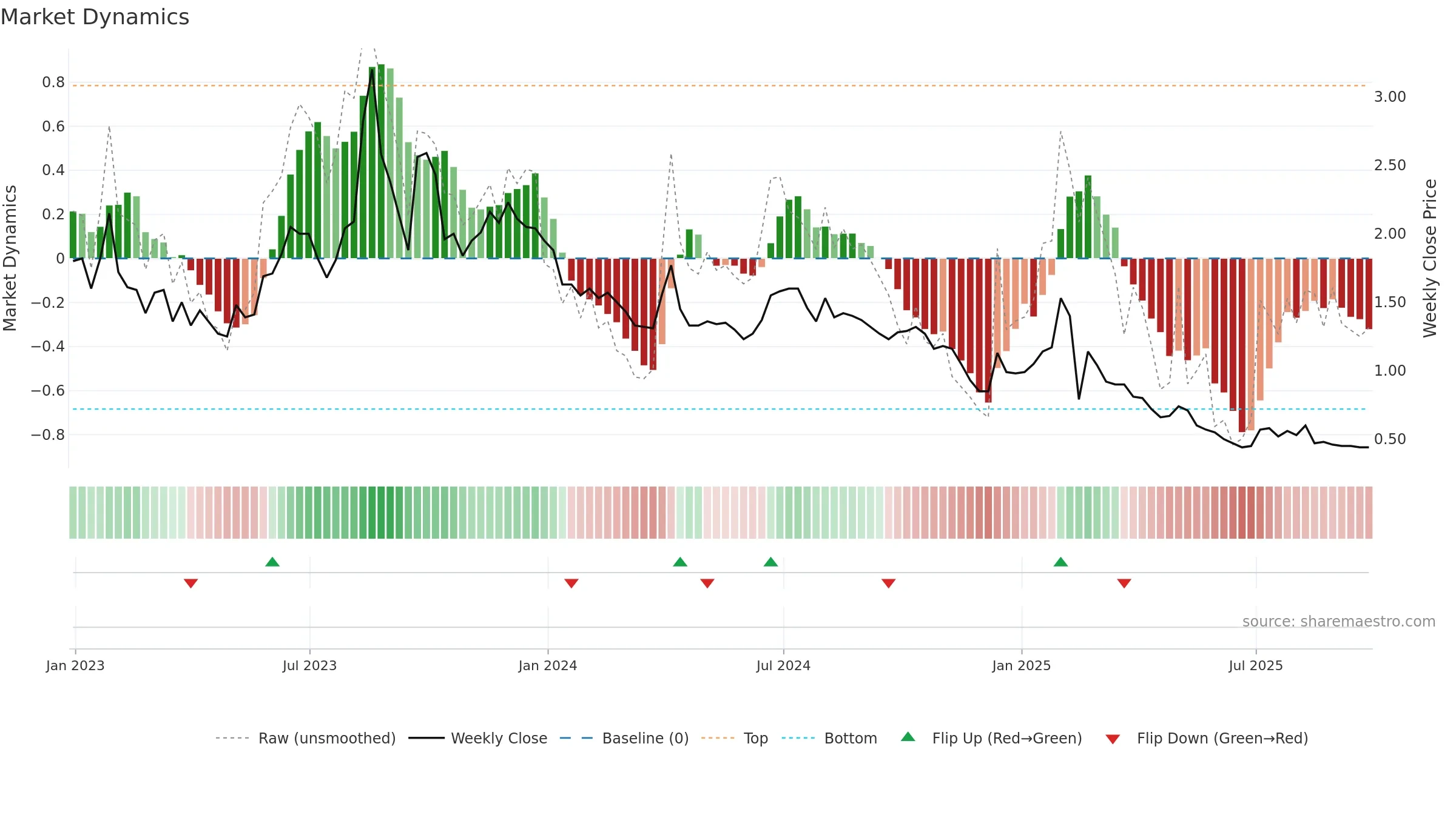 AZEV3 weekly Market Dynamics chart, closing 2025-09-26.