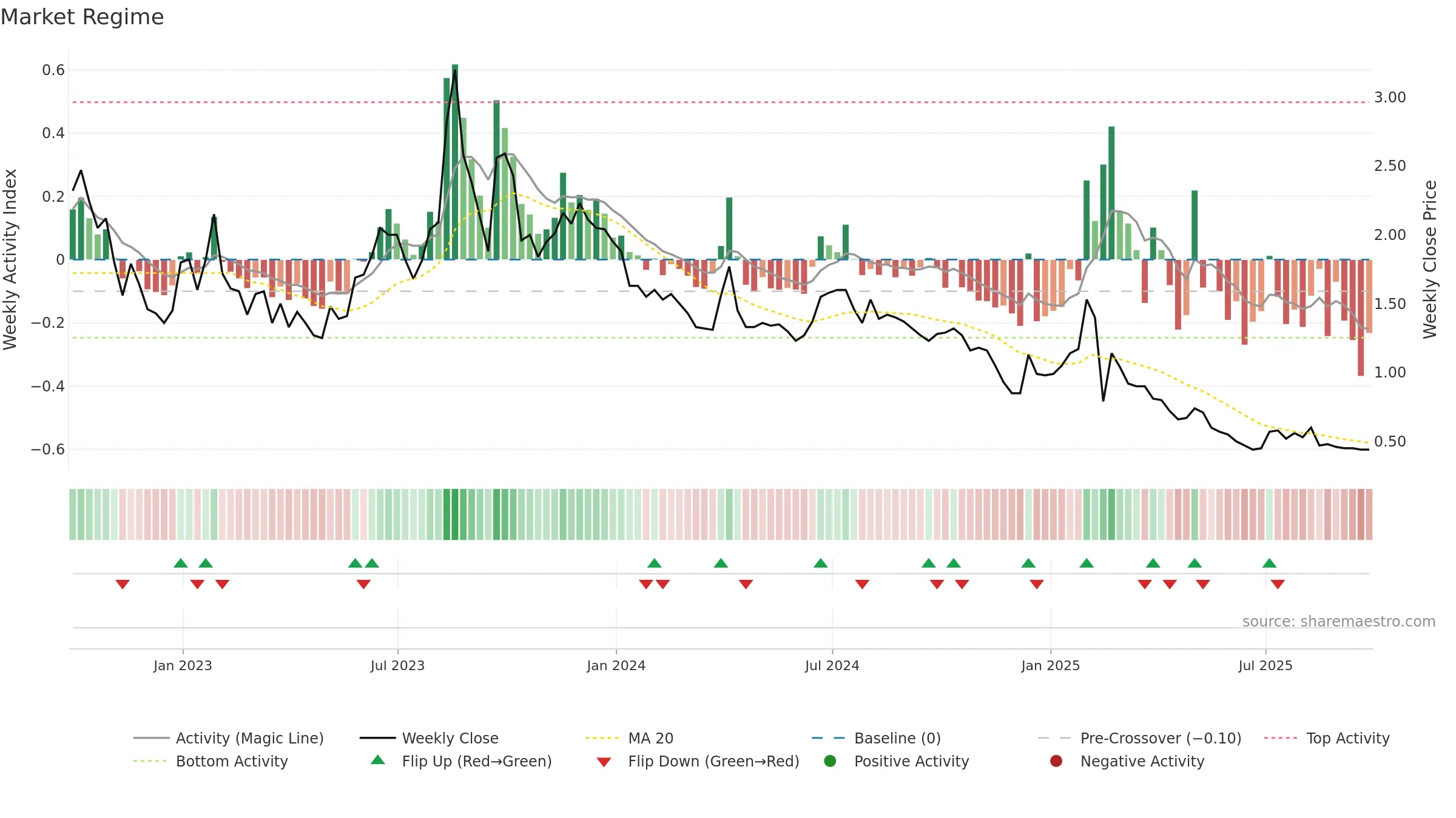 AZEV3 weekly Market Snapshot chart, closing 2025-09-26.