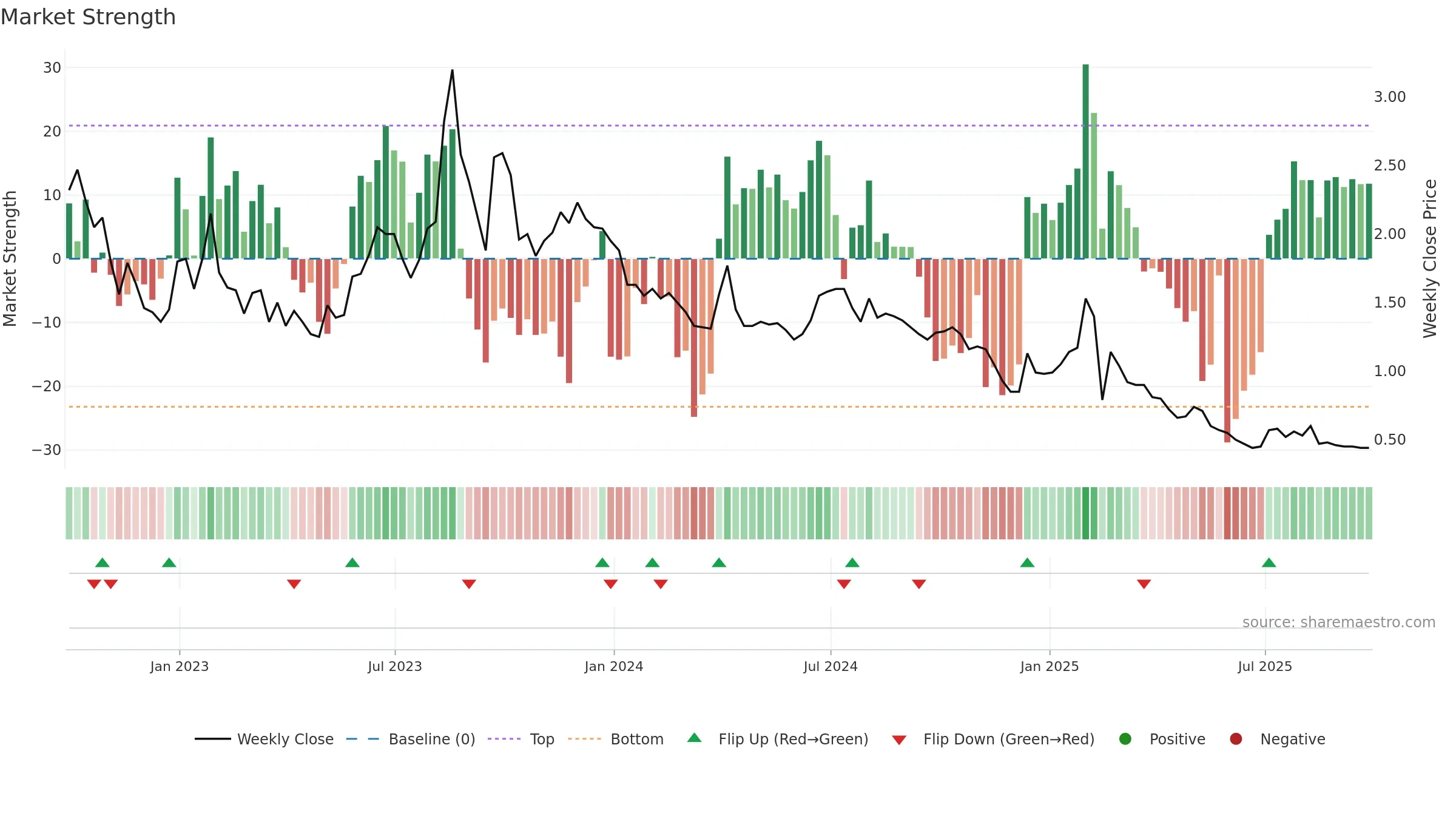 AZEV3 weekly Market Strength chart, closing 2025-09-26.