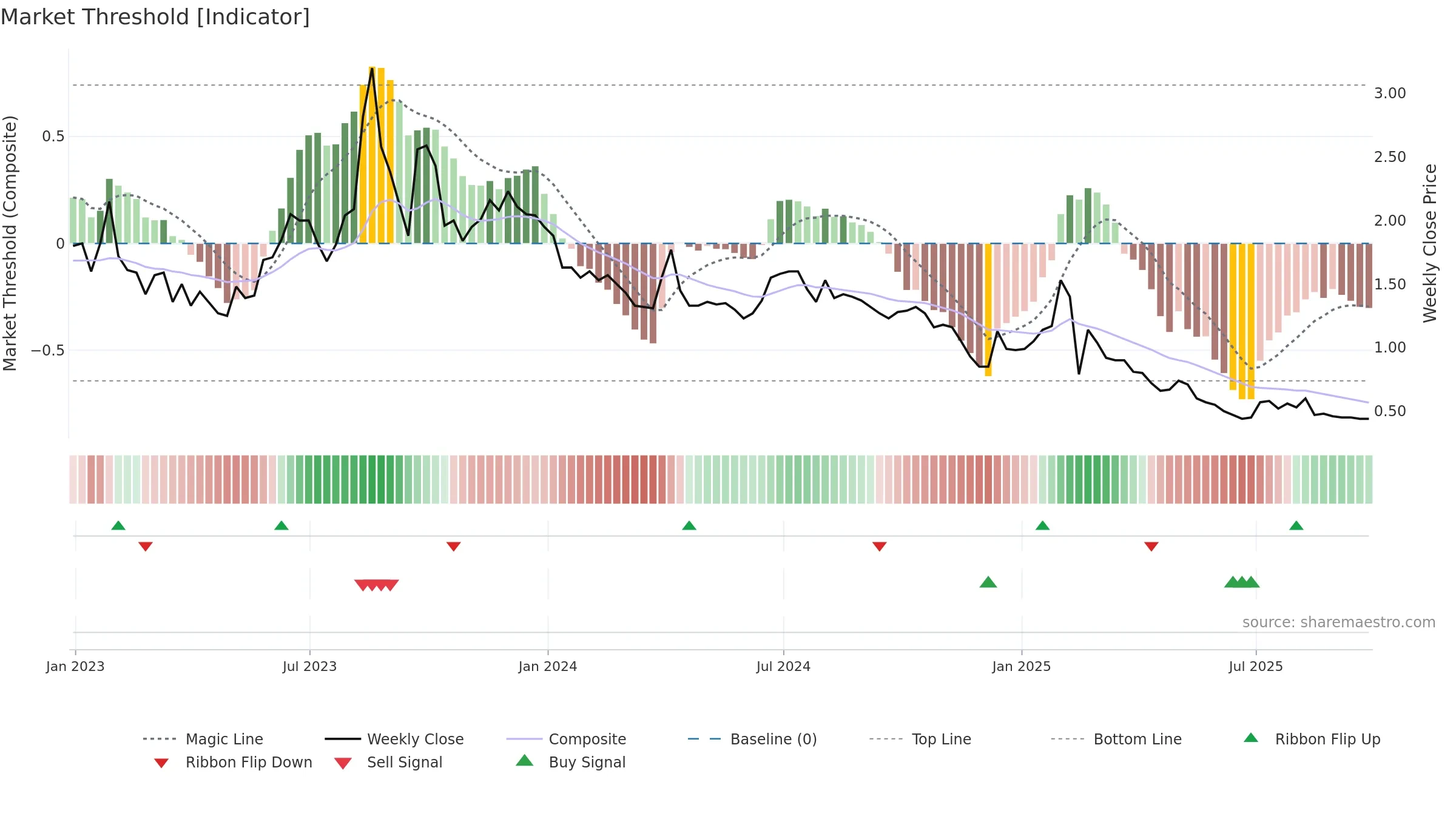 AZEV3 weekly Market Threshold chart, closing 2025-09-26.