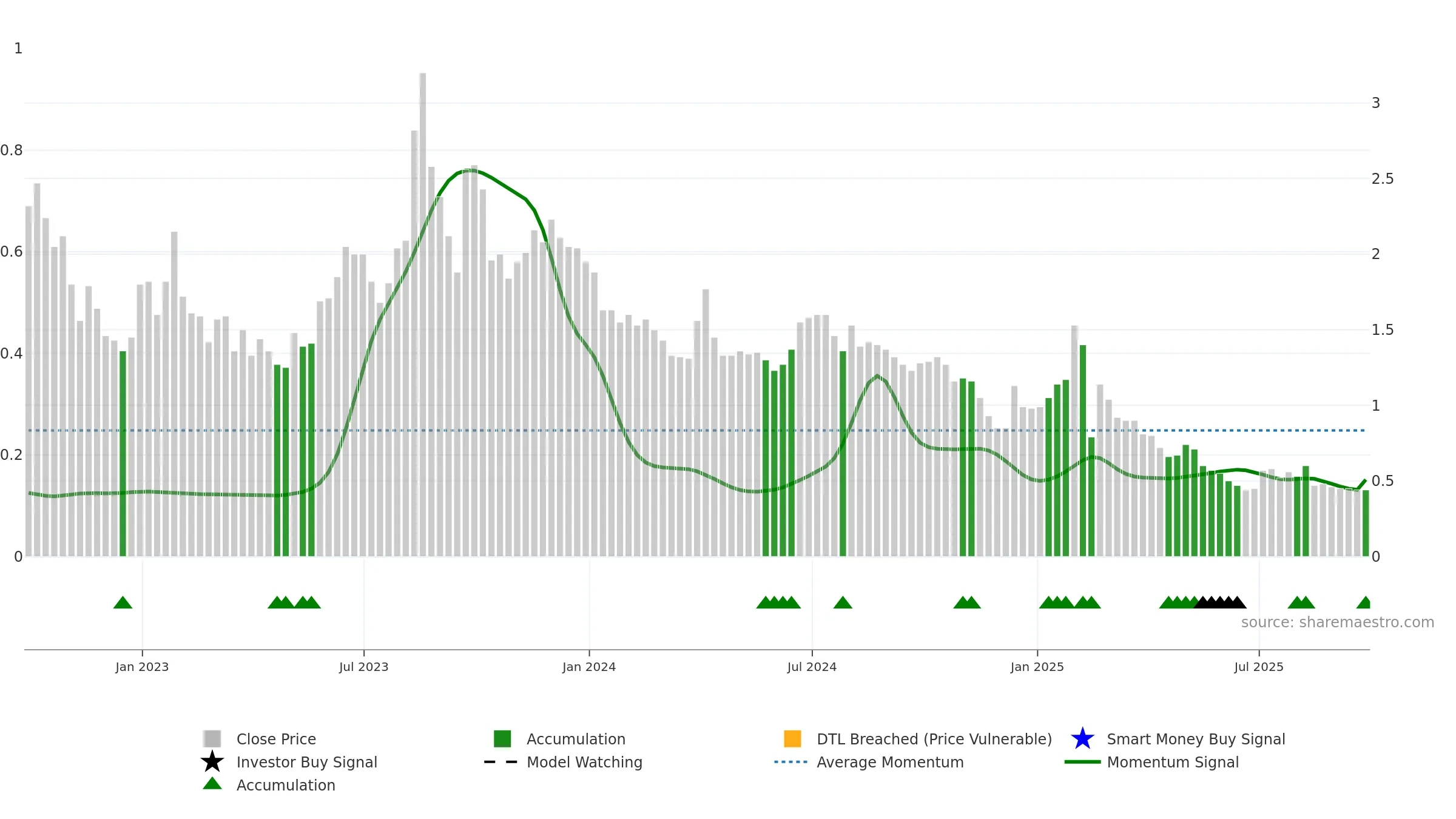 AZEV3 weekly Smart Money chart, closing 2025-09-26.