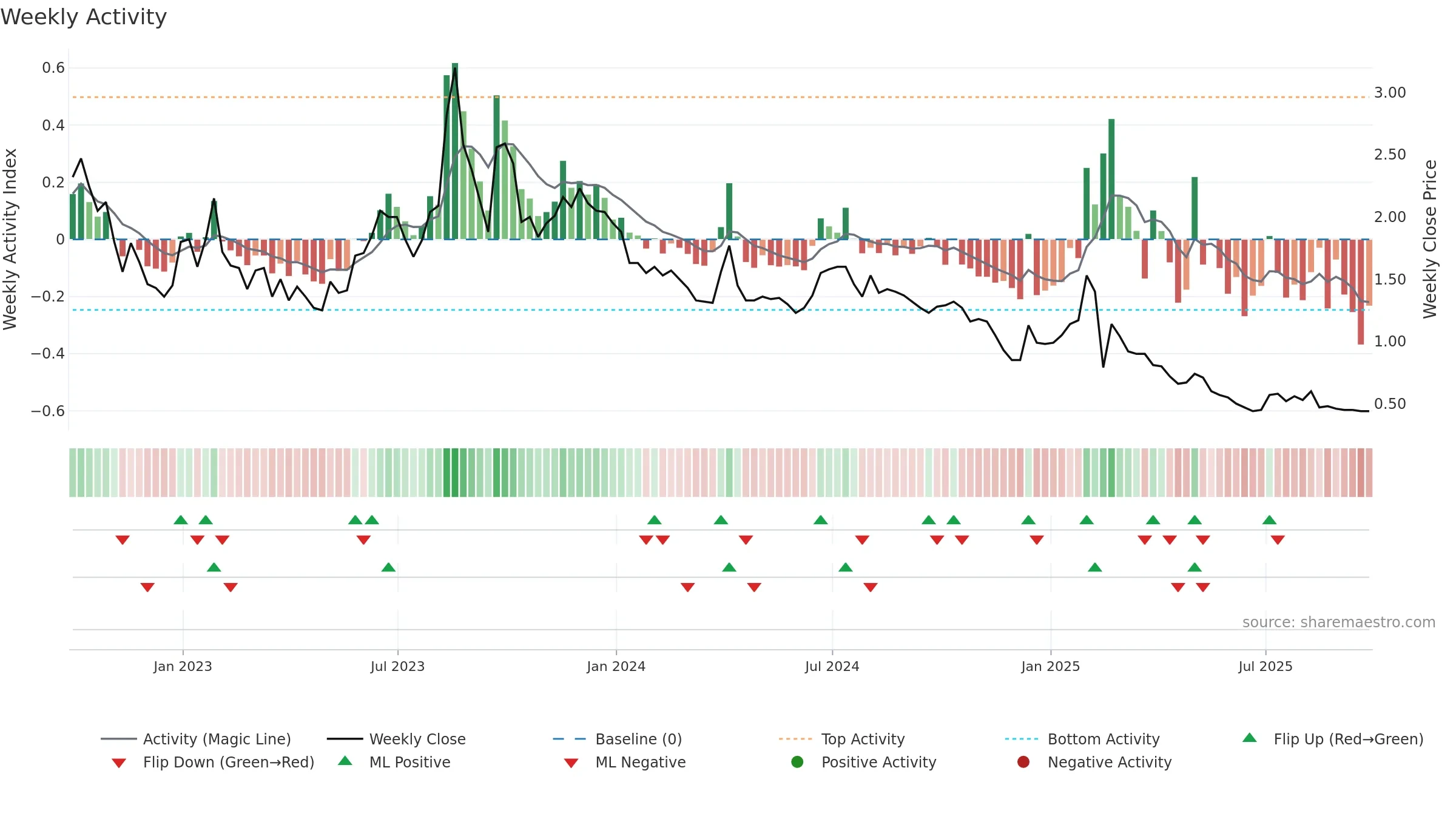 AZEV3 weekly Activity chart, closing 2025-09-26.