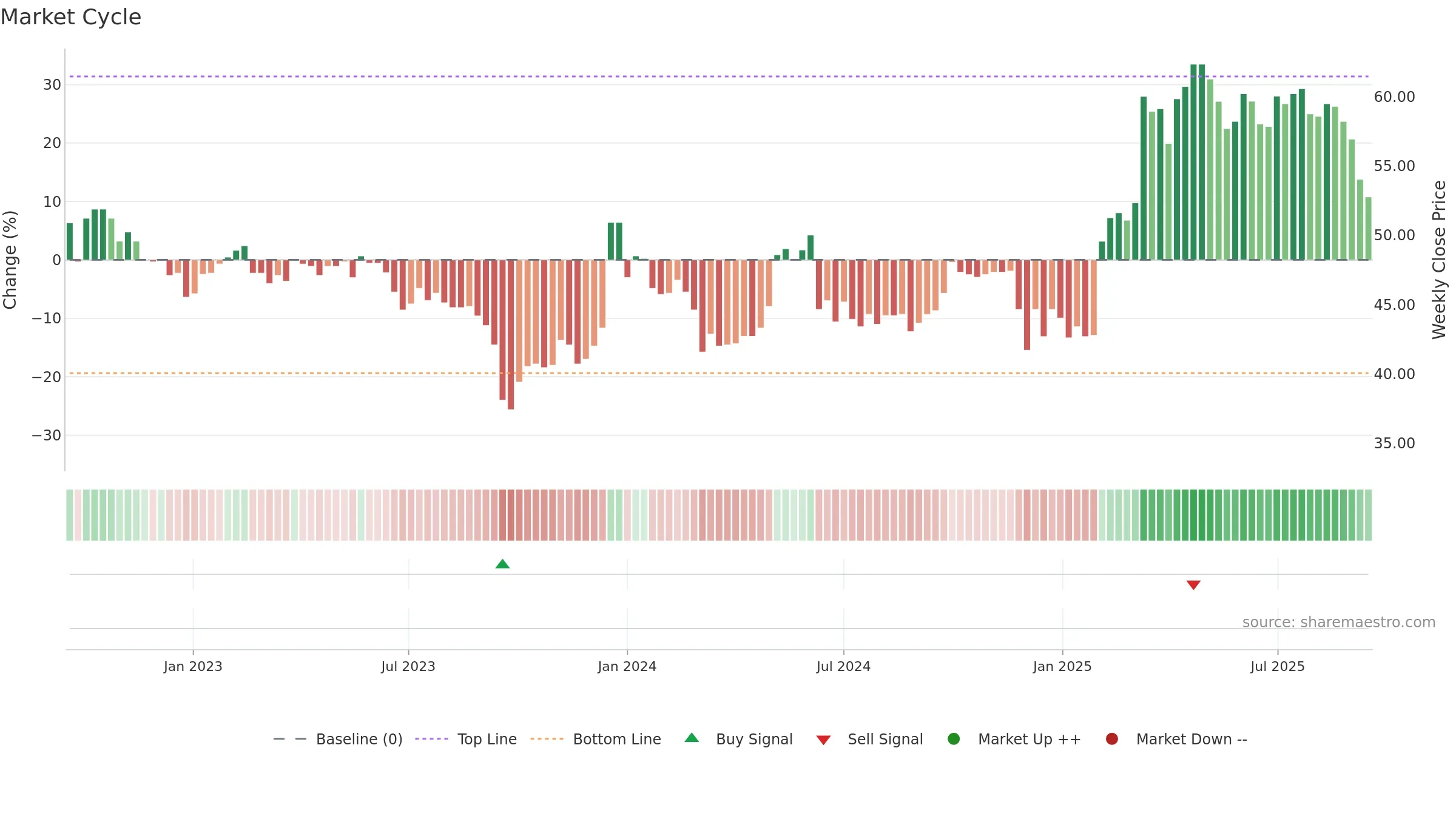 BASS weekly Market Cycle chart, closing 2025-09-15.