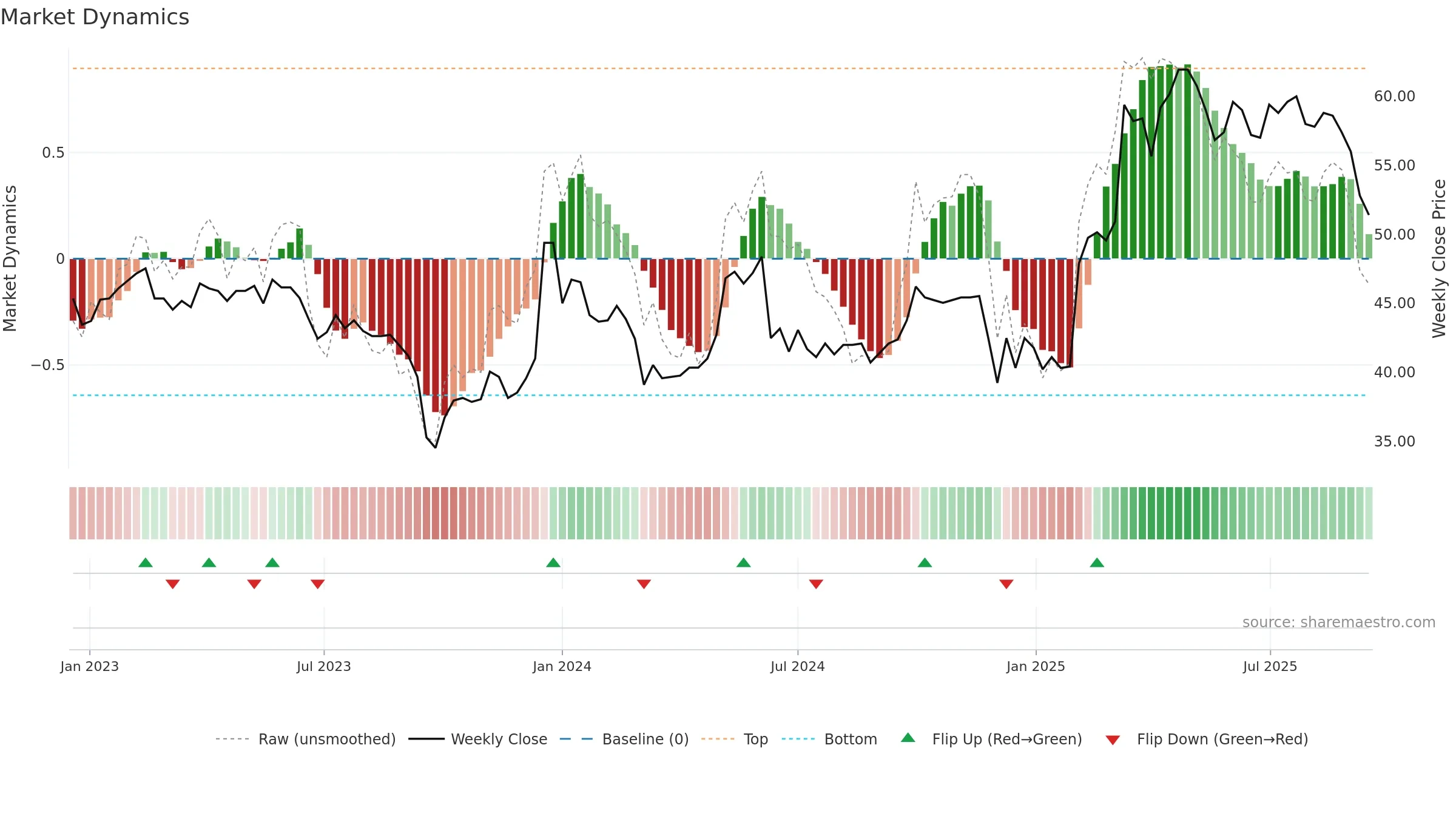 BASS weekly Market Dynamics chart, closing 2025-09-15.