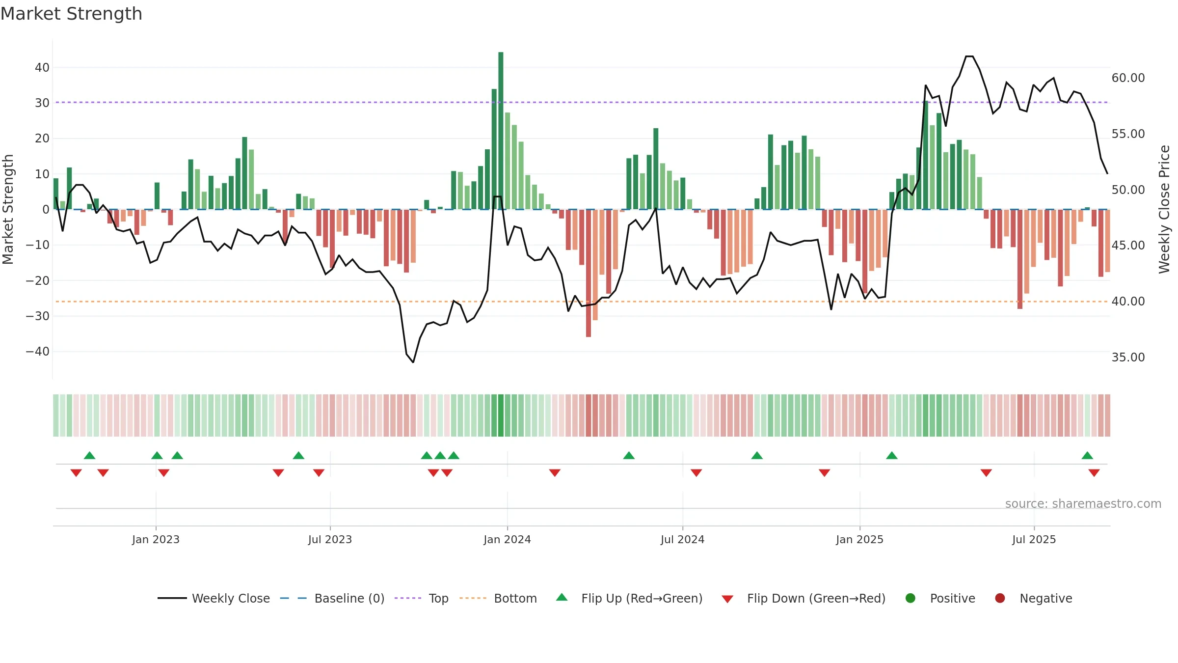 BASS weekly Market Strength chart, closing 2025-09-15.
