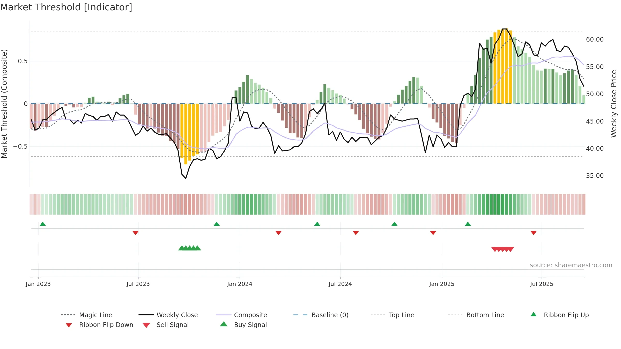 BASS weekly Market Threshold chart, closing 2025-09-15.