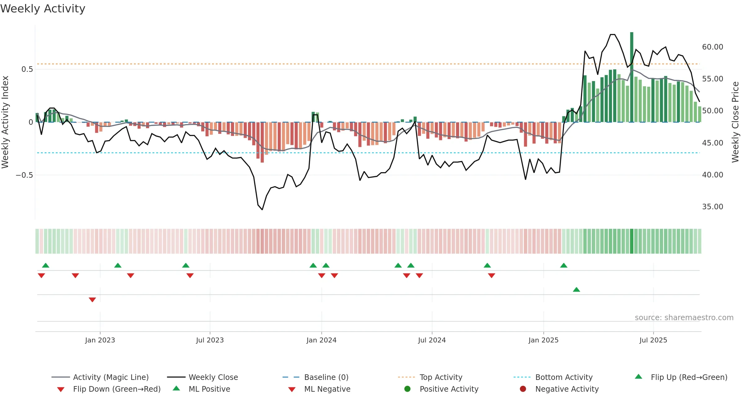 BASS weekly Activity chart, closing 2025-09-15.