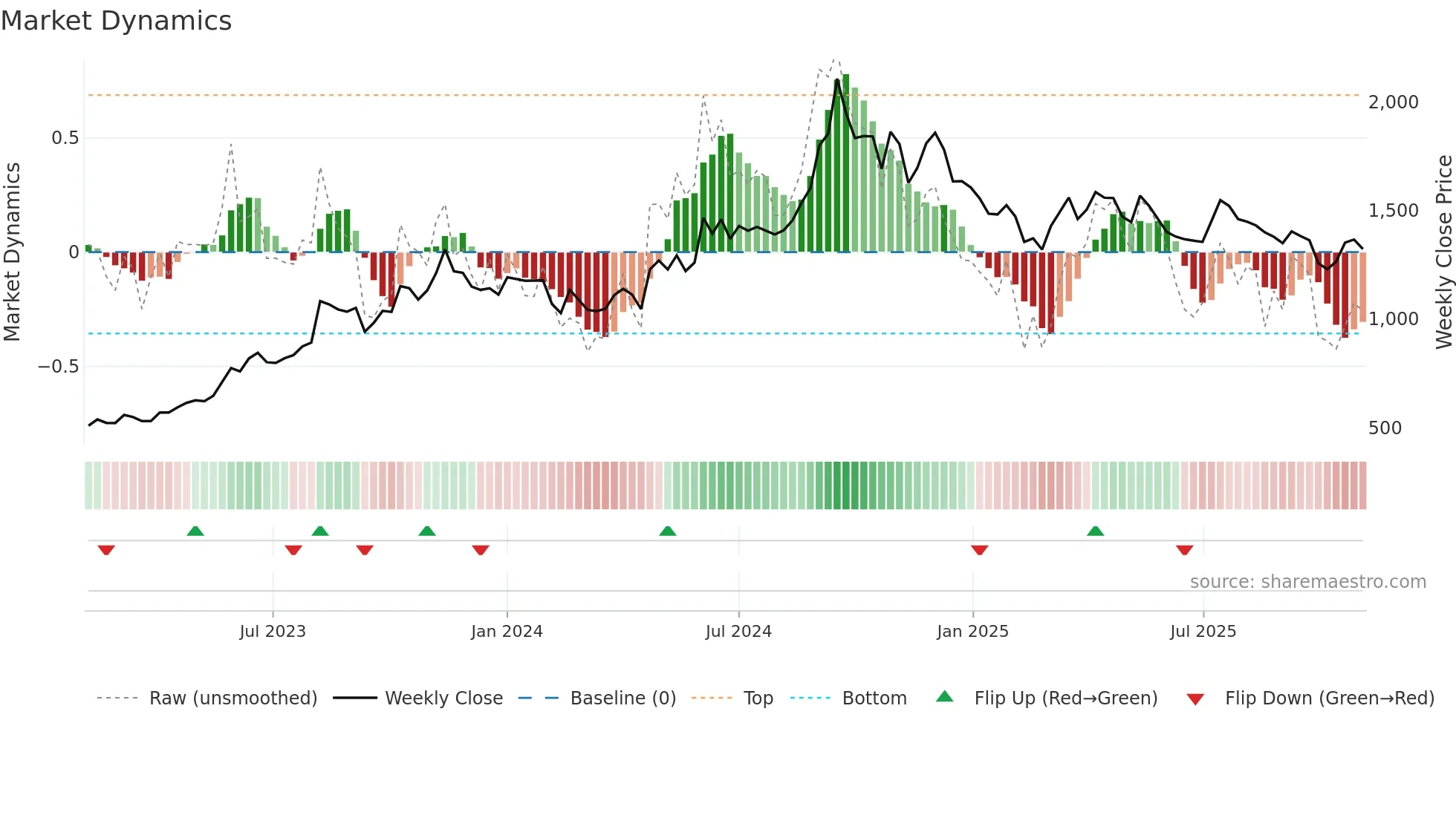BECTORFOOD weekly Market Dynamics chart