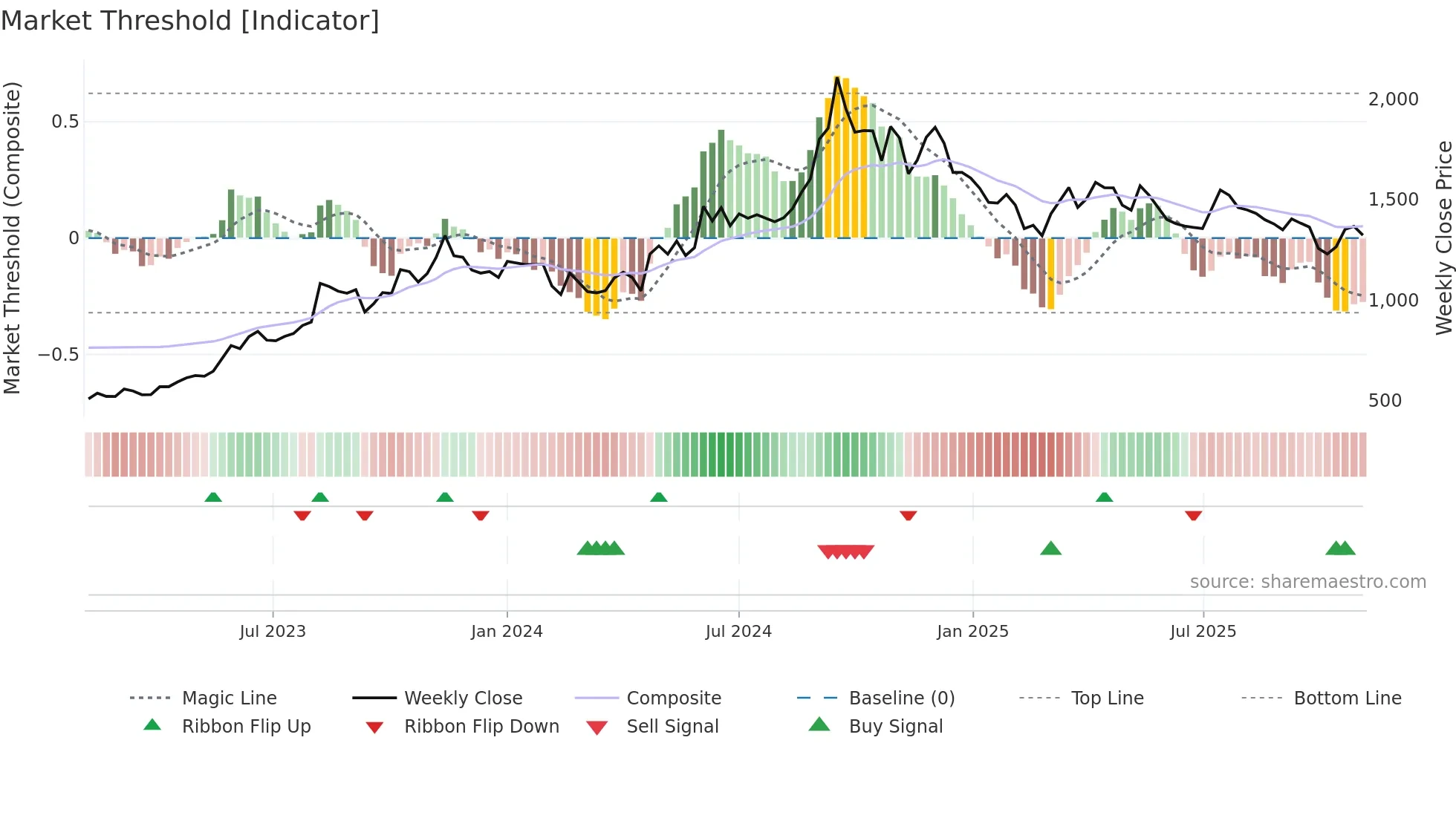 BECTORFOOD weekly Market Threshold chart