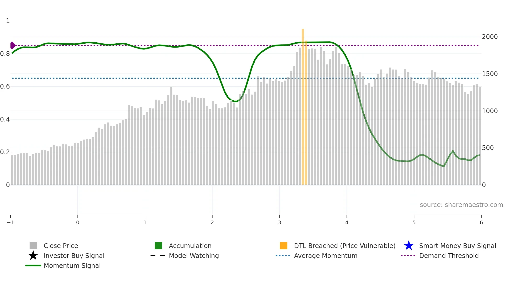 BECTORFOOD weekly Smart Money chart