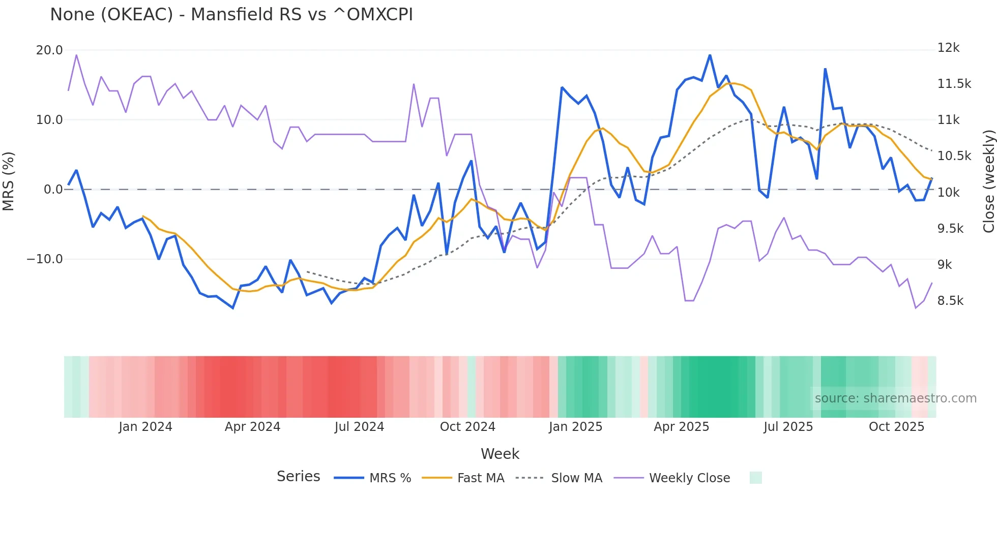 OKEAC Mansfield Relative Strength chart