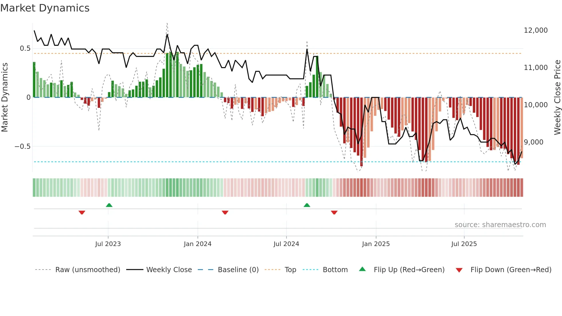 OKEAC weekly Market Dynamics chart