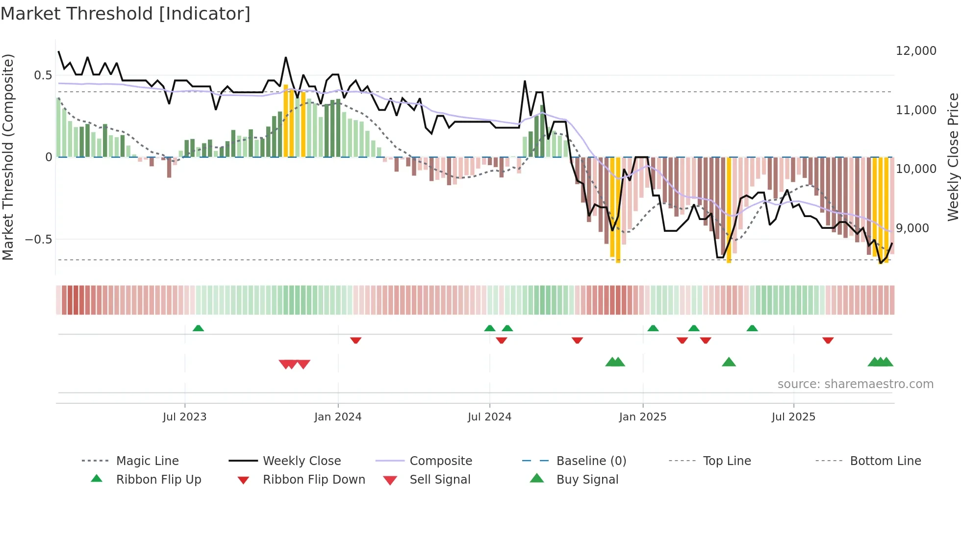 OKEAC weekly Market Threshold chart