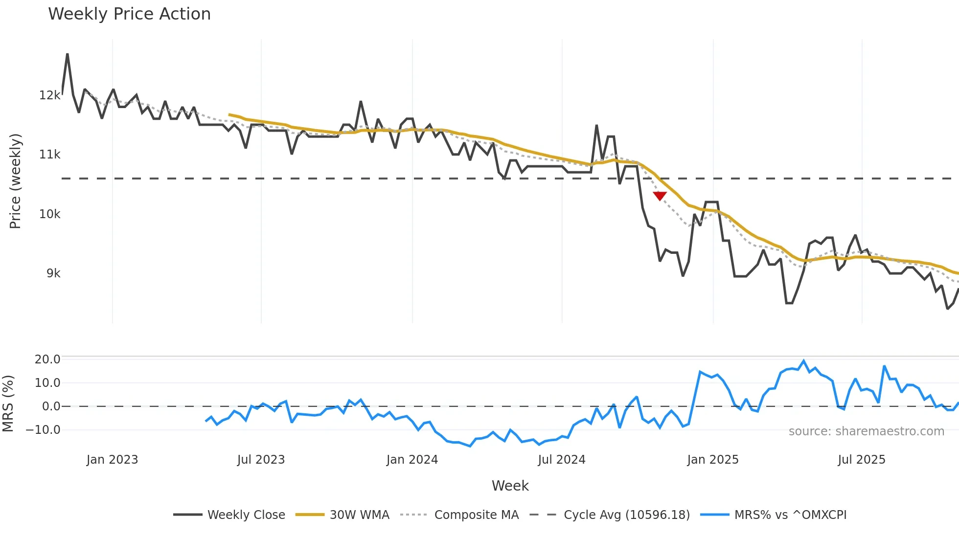 OKEAC weekly Price Action chart, closing 2025-10-27