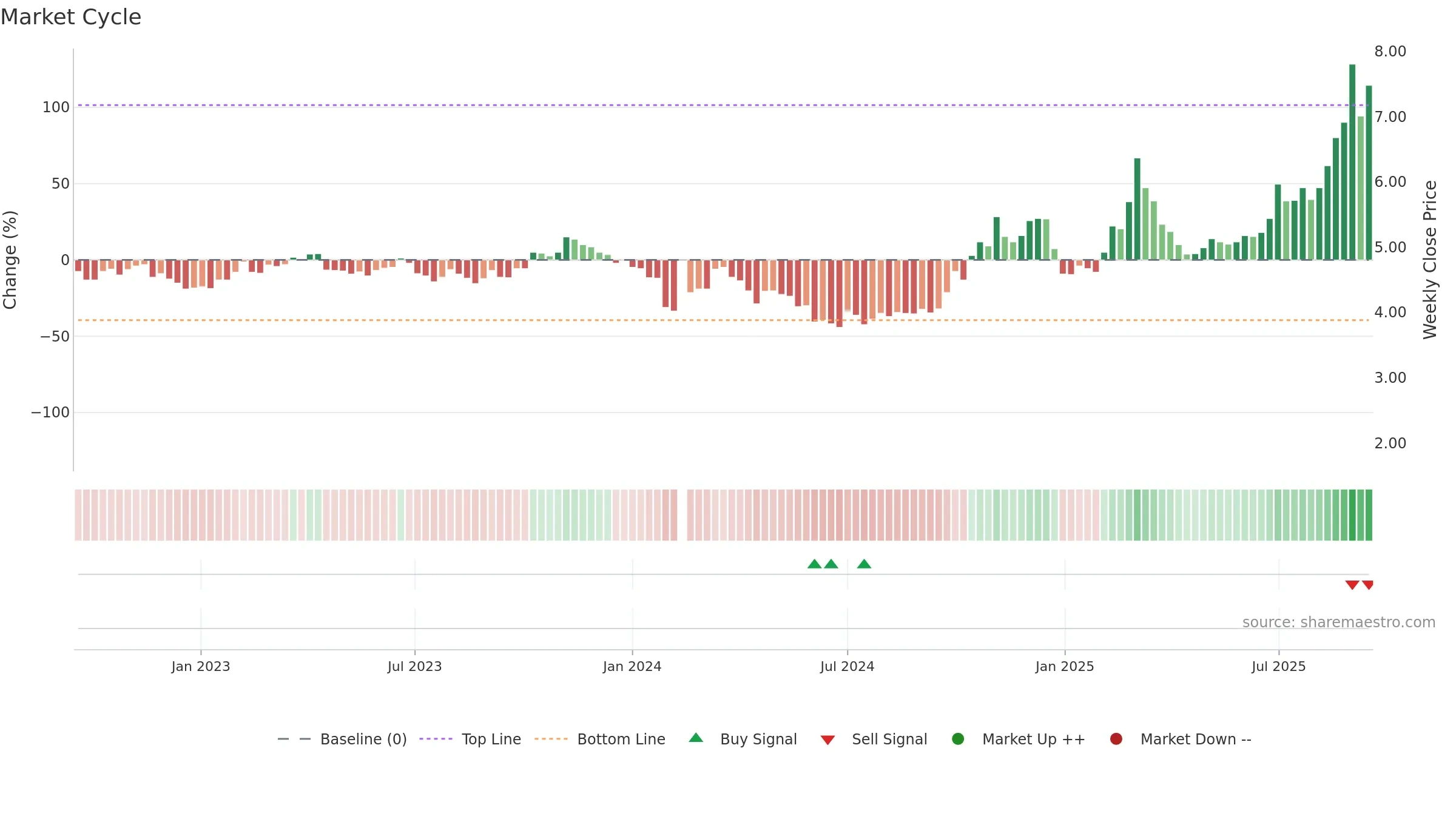 300324 weekly Market Cycle chart, closing 2025-09-15.
