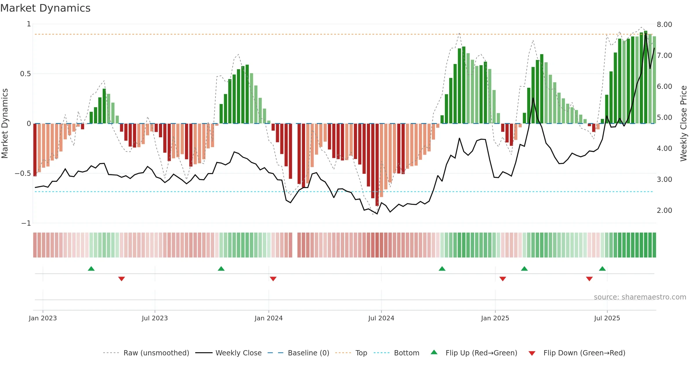 300324 weekly Market Dynamics chart, closing 2025-09-15.