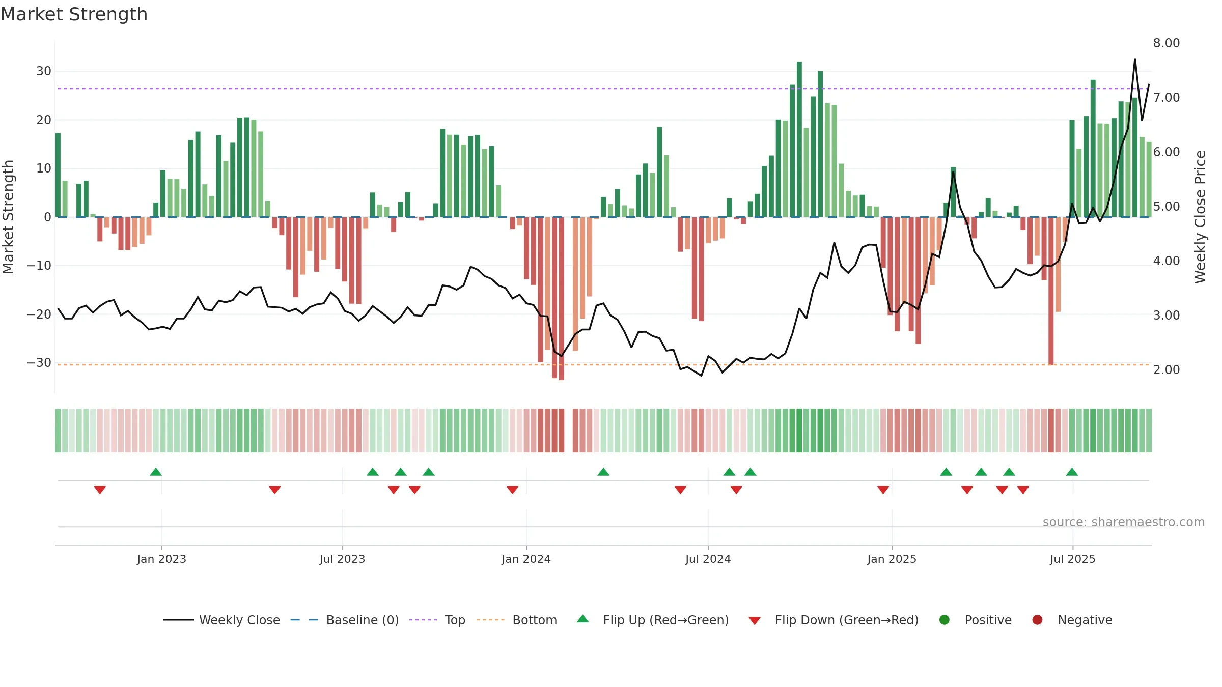 300324 weekly Market Strength chart, closing 2025-09-15.