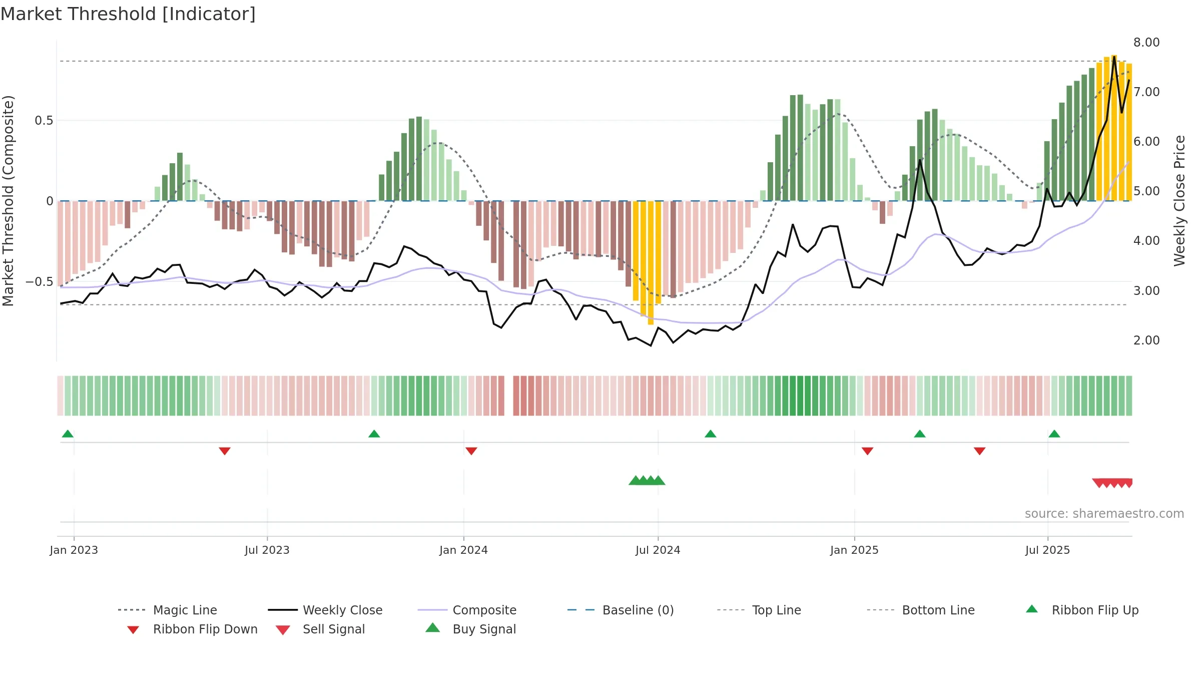 300324 weekly Market Threshold chart, closing 2025-09-15.